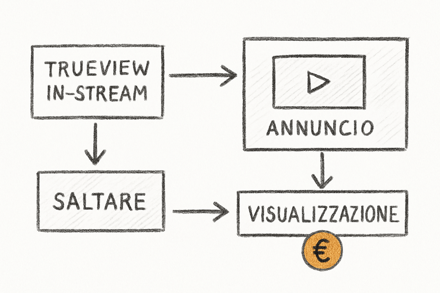 Schema dei principali formati YouTube Ads per PMI con indicazione di in-stream, bumper e in-feed.