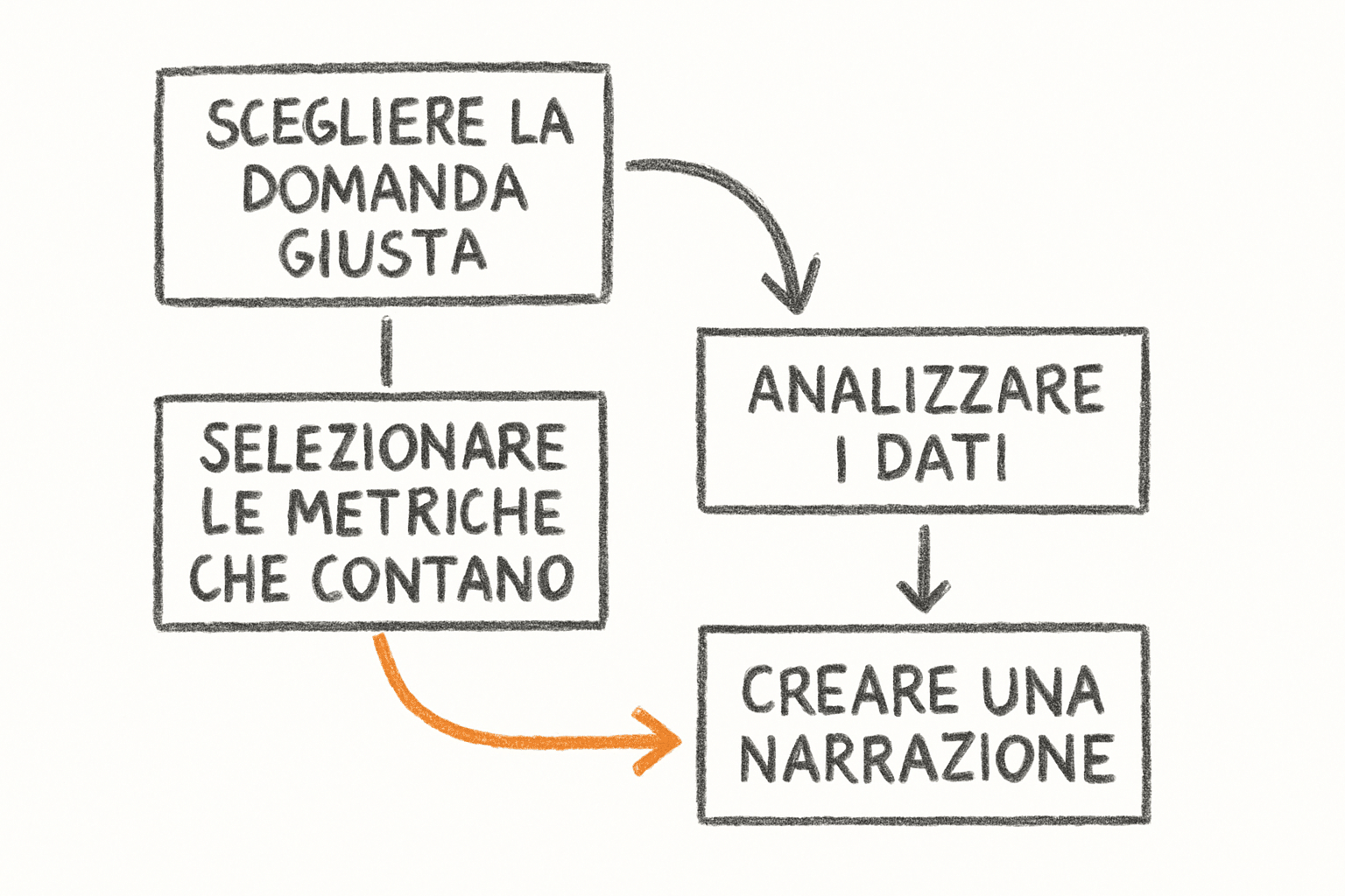 Schema del processo di data storytelling in tre fasi: contesto, dati rilevanti e implicazioni operative per le PMI.