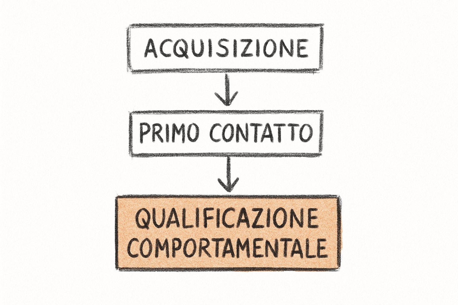 Schema delle fasi di una pipeline marketing automation con trigger comportamentali e flussi di qualificazione contatti.