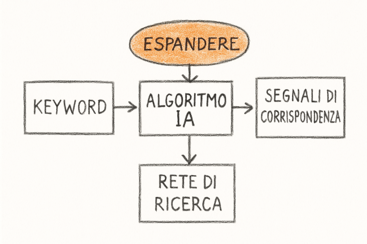 Schema concettuale di AI Max Search Google Ads che espande automaticamente keyword e segmenti di pubblico nelle campagne