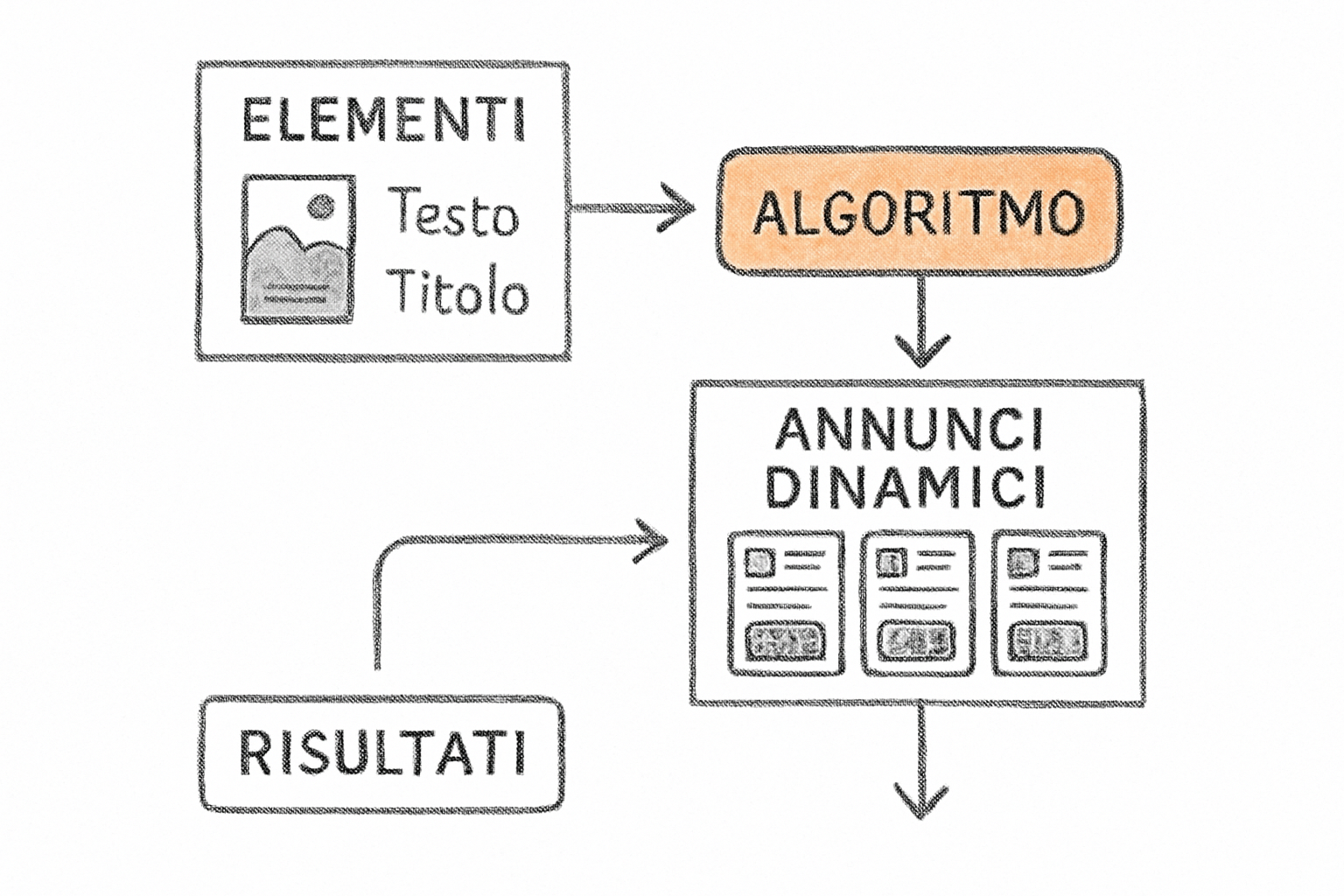 Schema concettuale delle creatività dinamiche Meta Ads con elementi pubblicitari combinati automaticamente dall'algoritmo