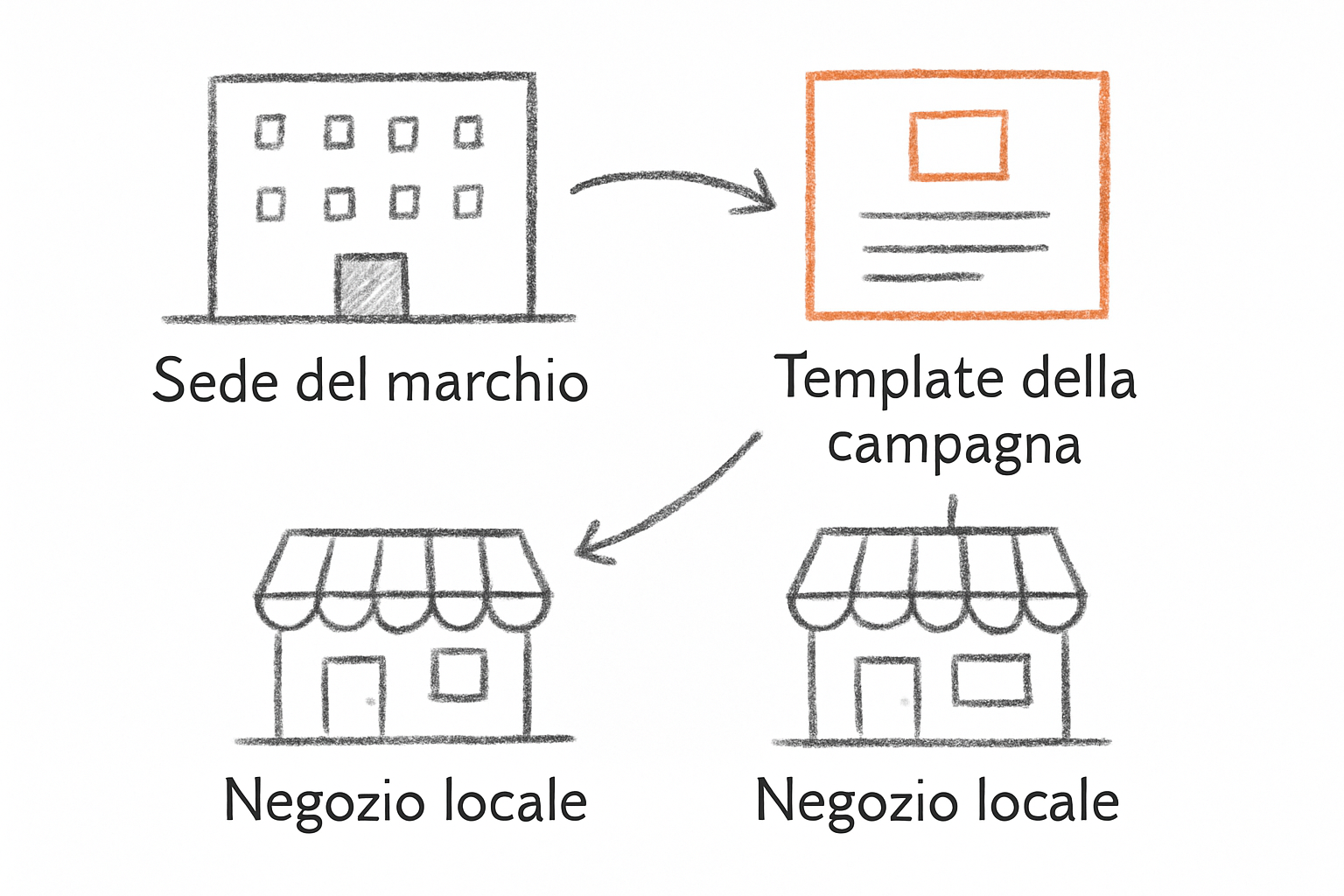 Schema di governance brand-locale per lead generation punti vendita franchising con template campagne centralizzate e personalizzazione locale.