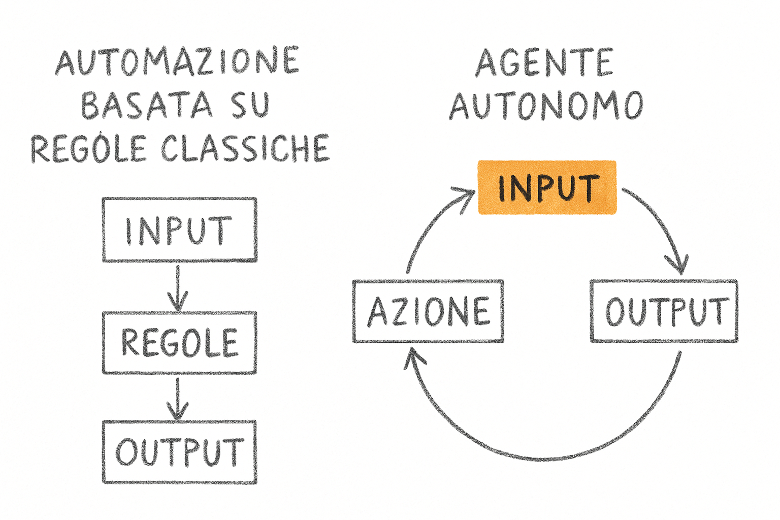 Schema che confronta automazione classica e AI agents per marketing automation con flussi decisionali autonomi
