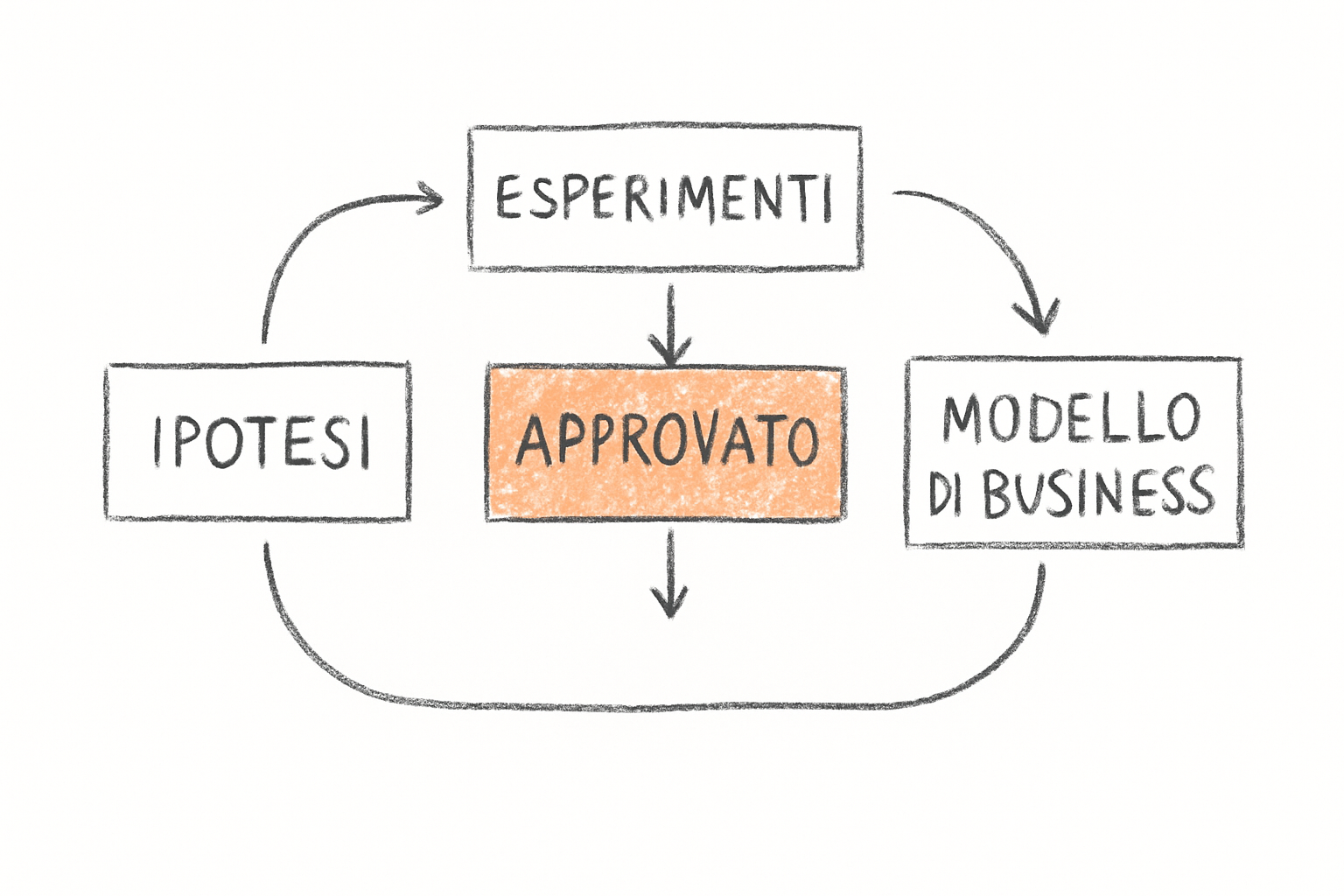 Schema concettuale della validazione modello di business con ipotesi da verificare e criteri di conferma