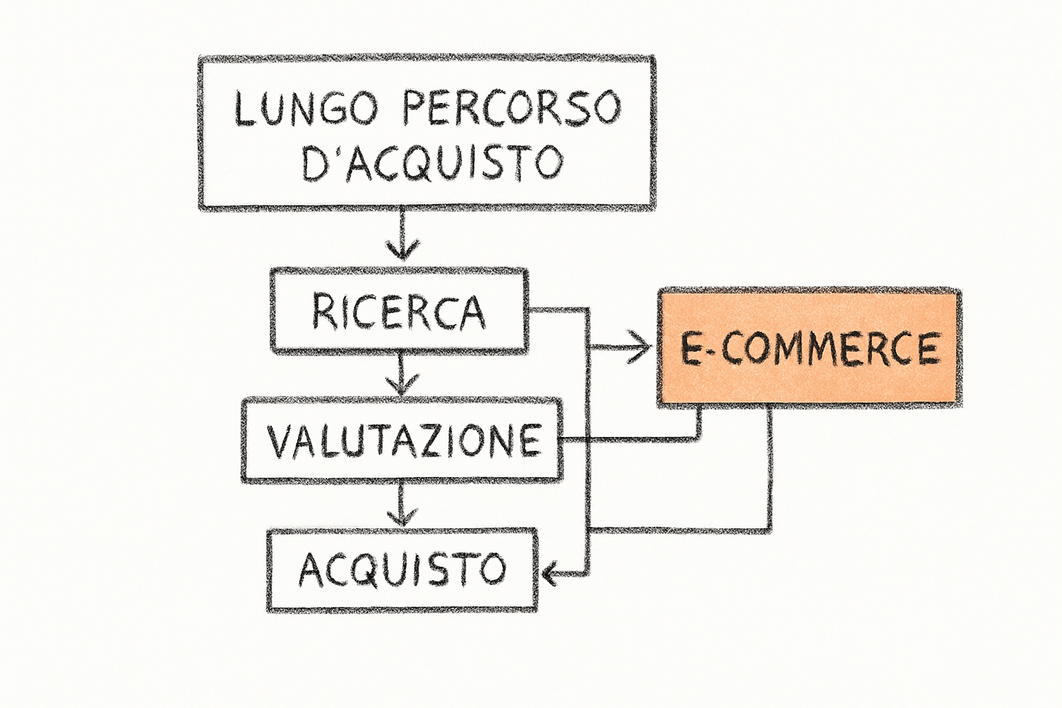 Schema del ciclo d'acquisto lungo nel marketing per ecommerce arredamento, con fasi di ispirazione, comparazione e conversione.
