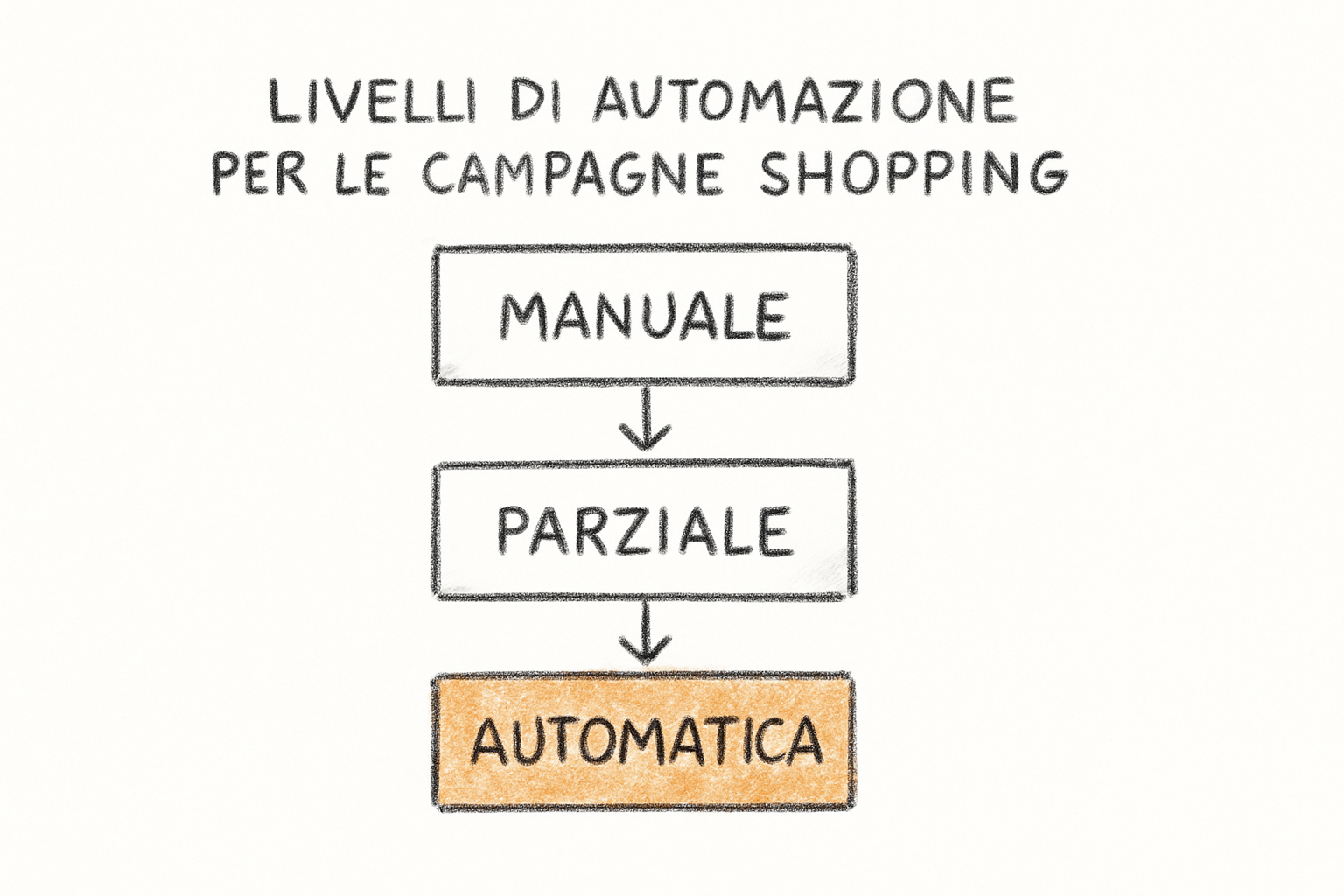 Schema comparativo tra Standard Shopping, Performance Max e AI Max for Shopping su Google Ads con livelli di automazione