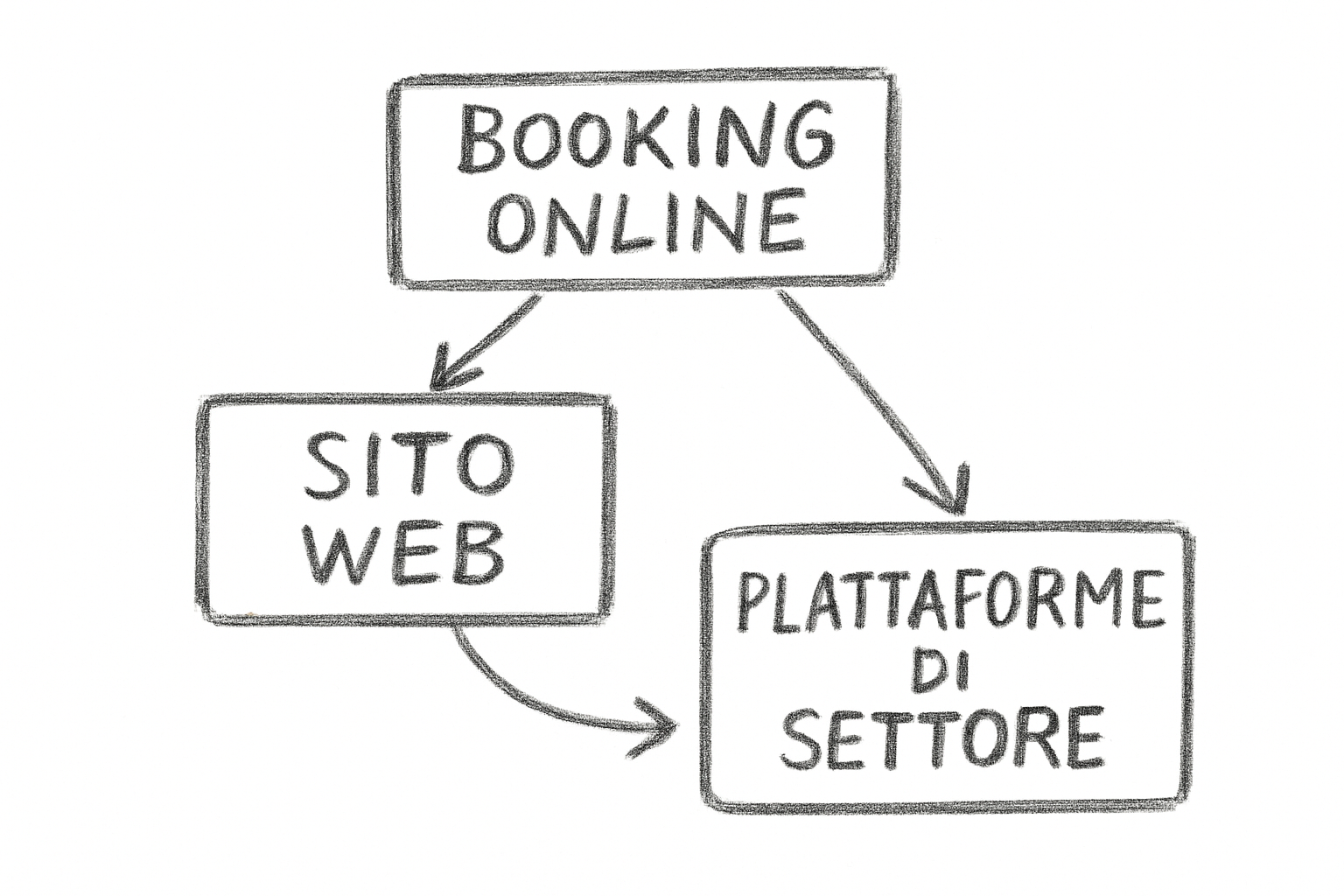 Sistema di booking online per spa e centri estetici: schema del flusso di prenotazione con conferma automatica e reminder.
