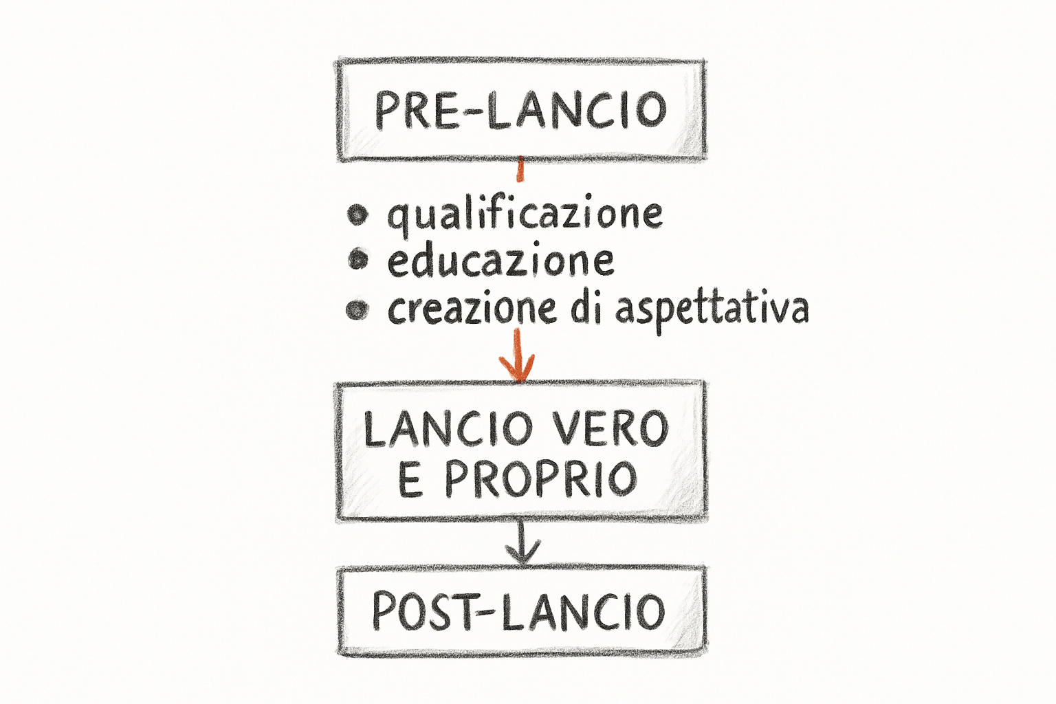 Sequenza email per il lancio prodotto articolata in fasi di pre-lancio, lancio e follow-up post-acquisto.