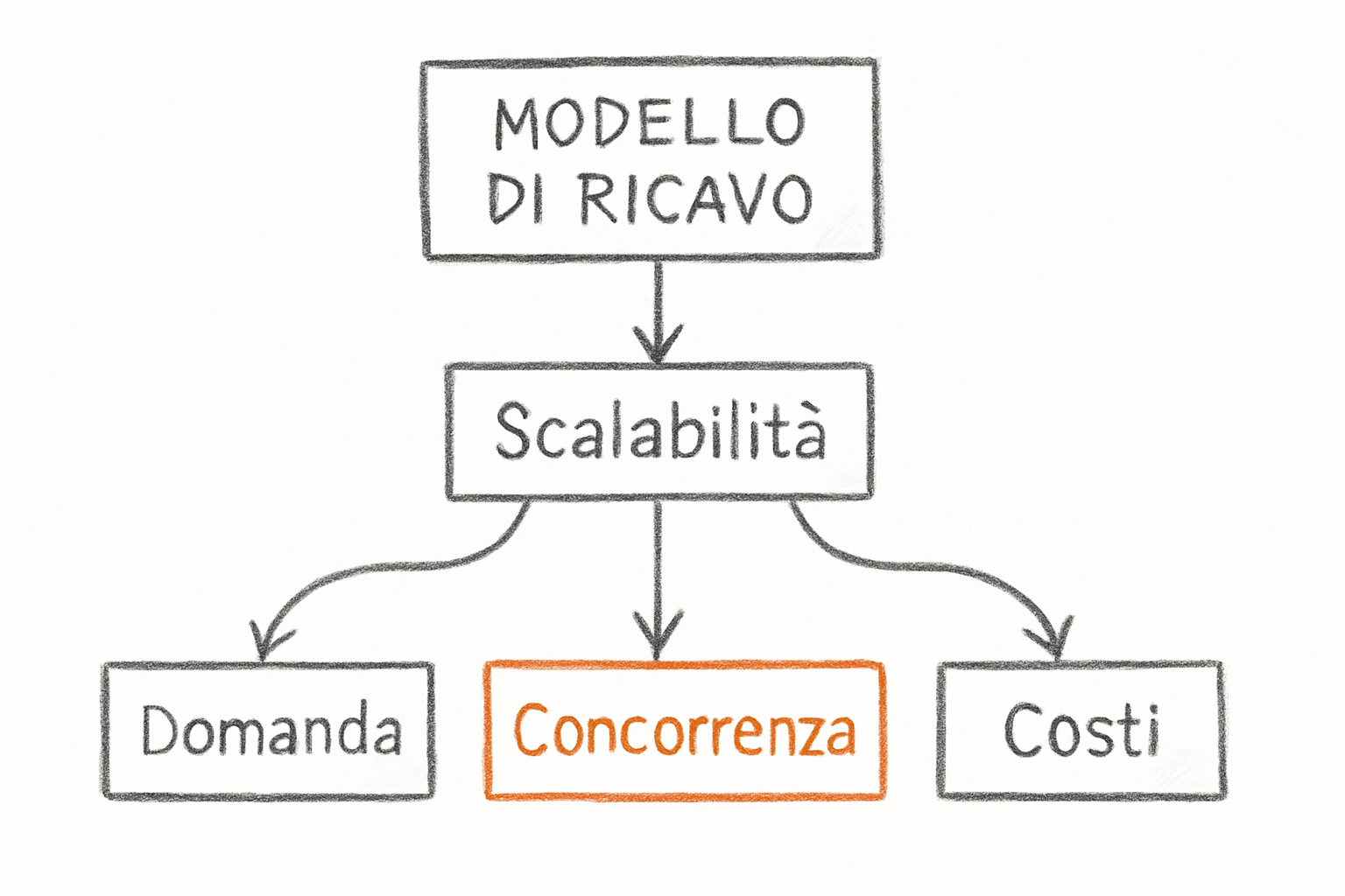 Diagramma delle variabili per scegliere il modello di ricavi aziendale: valore offerto, cliente, costi e posizione competitiva.