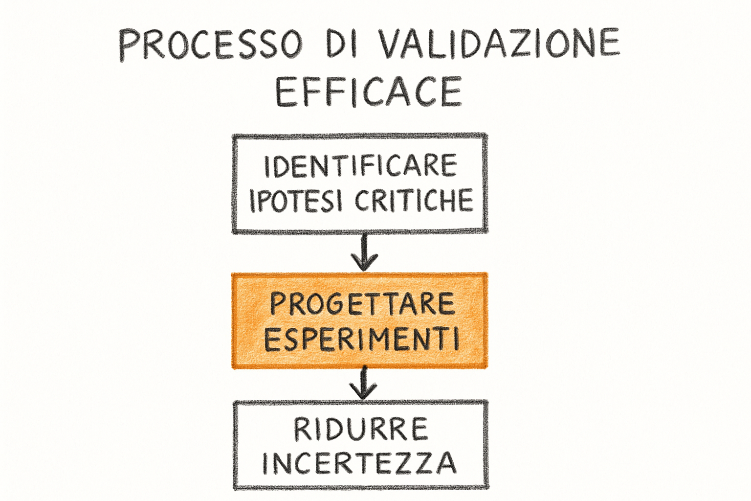 Processo iterativo di validazione del modello di business con esperimenti misurabili e cicli di feedback