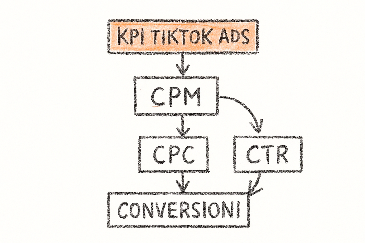 Schema delle principali metriche KPI TikTok Ads per misurare campagne: CPM, CTR, CPA e ROAS.