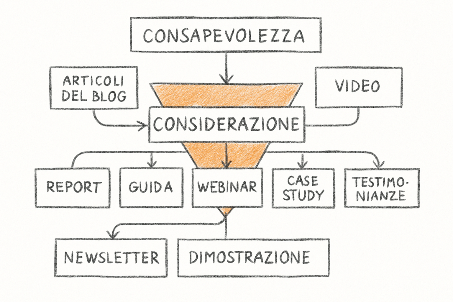 Schema dei 10 tipi di lead magnet B2B organizzati per fase del funnel di lead generation