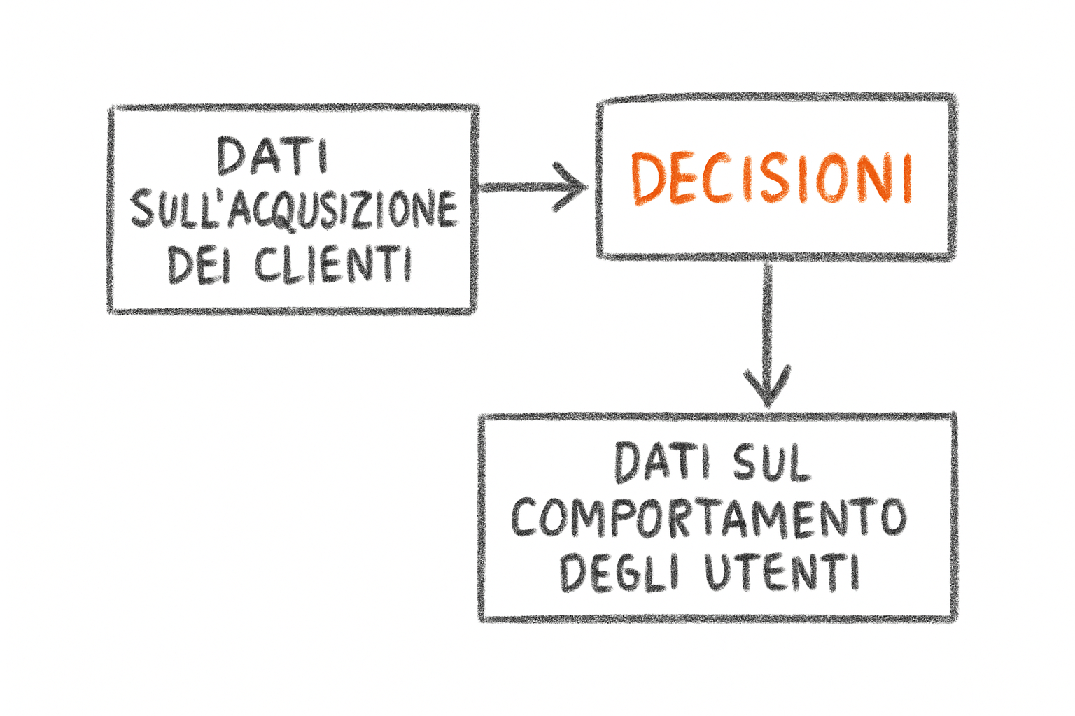 Schema dei tre gruppi di dati marketing strategici per PMI: acquisizione, comportamento e fidelizzazione clienti.