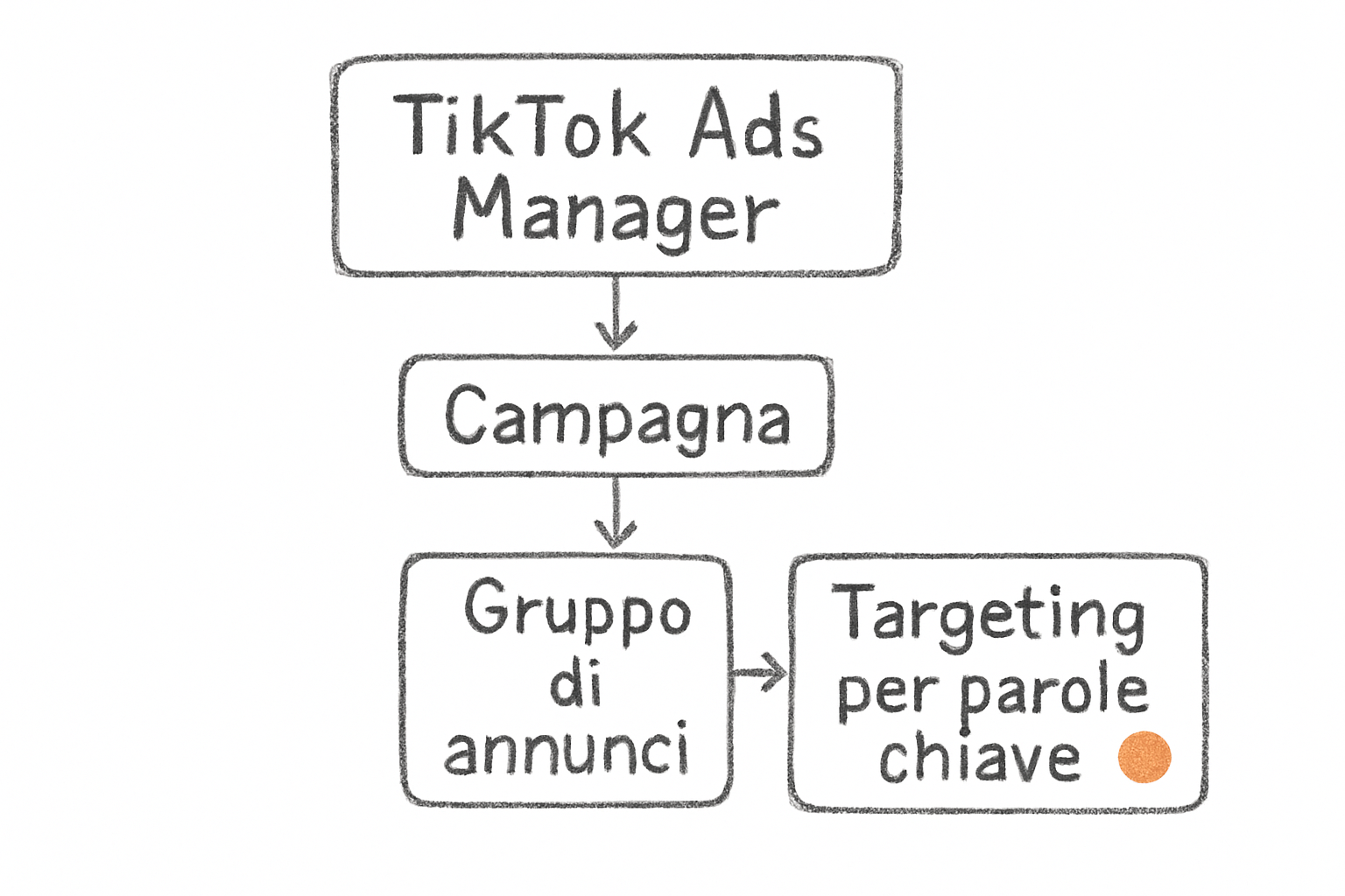 Schema del processo di configurazione campagna TikTok Search Ads nel Ads Manager con fasi di targeting per parole chiave.