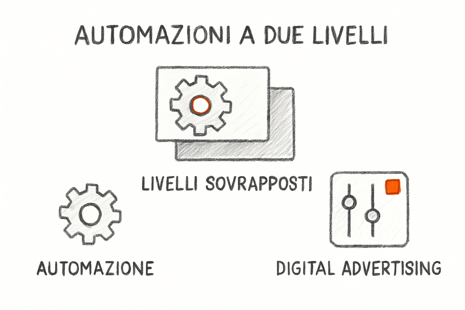 Confronto visivo tra Dynamic Creative e Advantage+ Meta Ads con livelli di automazione distinti per le campagne pubblicitarie