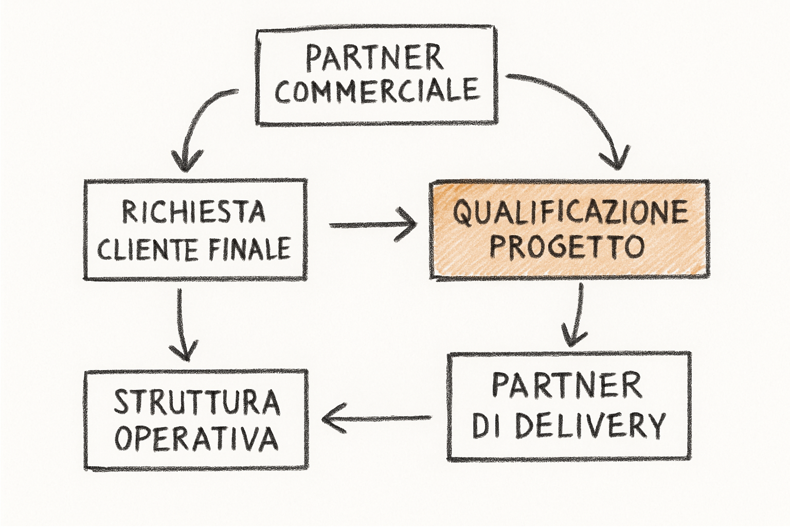 Schema operativo di una partnership white label marketing con divisione dei ruoli tra partner commerciale e delivery.