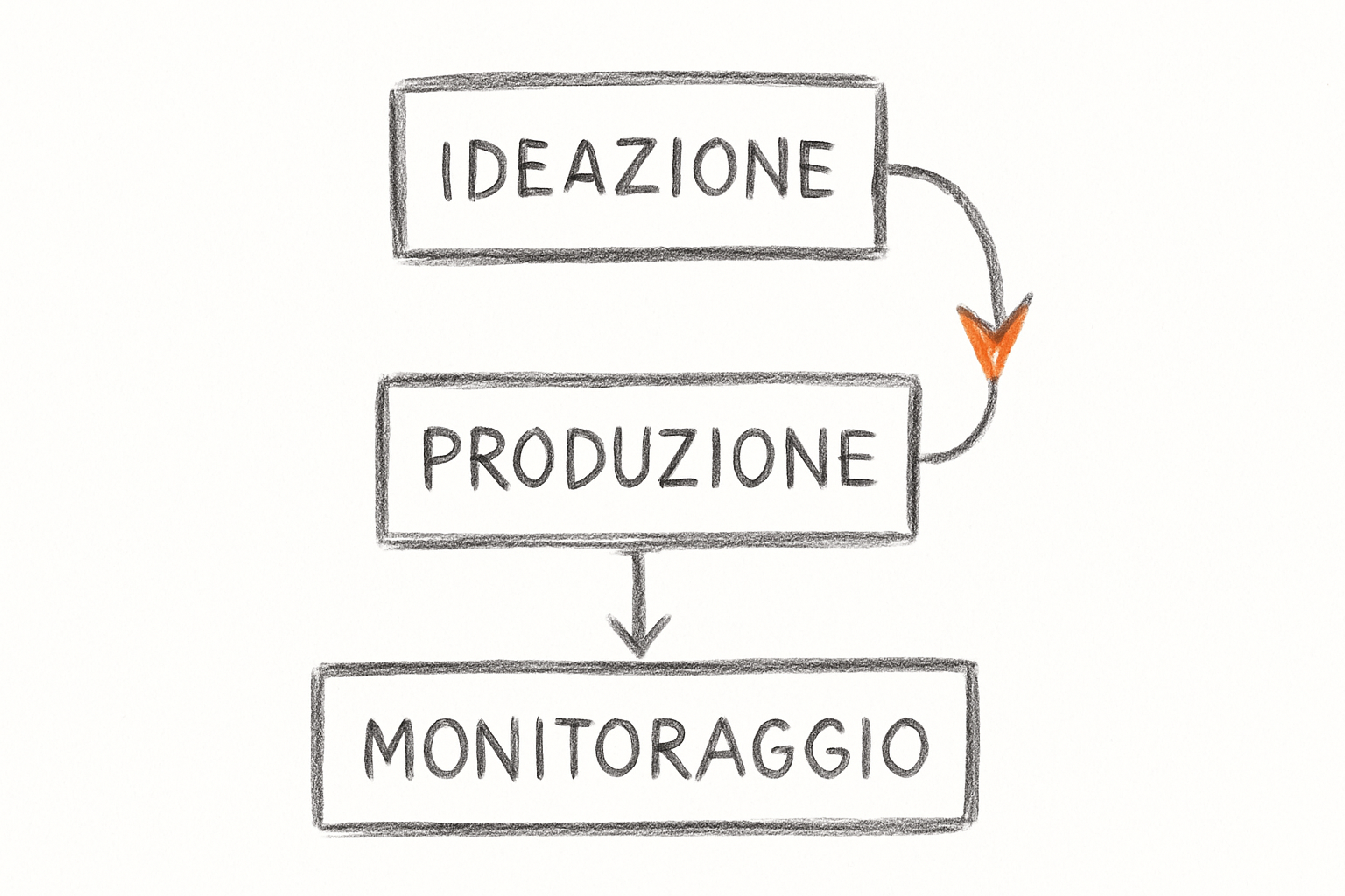 Diagramma del flusso di lavoro per integrare Symphony AI TikTok nella produzione di creatività video pubblicitarie.