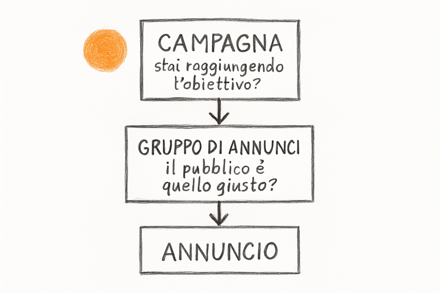 Struttura a tre livelli del TikTok Ads Manager per analizzare KPI e misurare le campagne pubblicitarie.