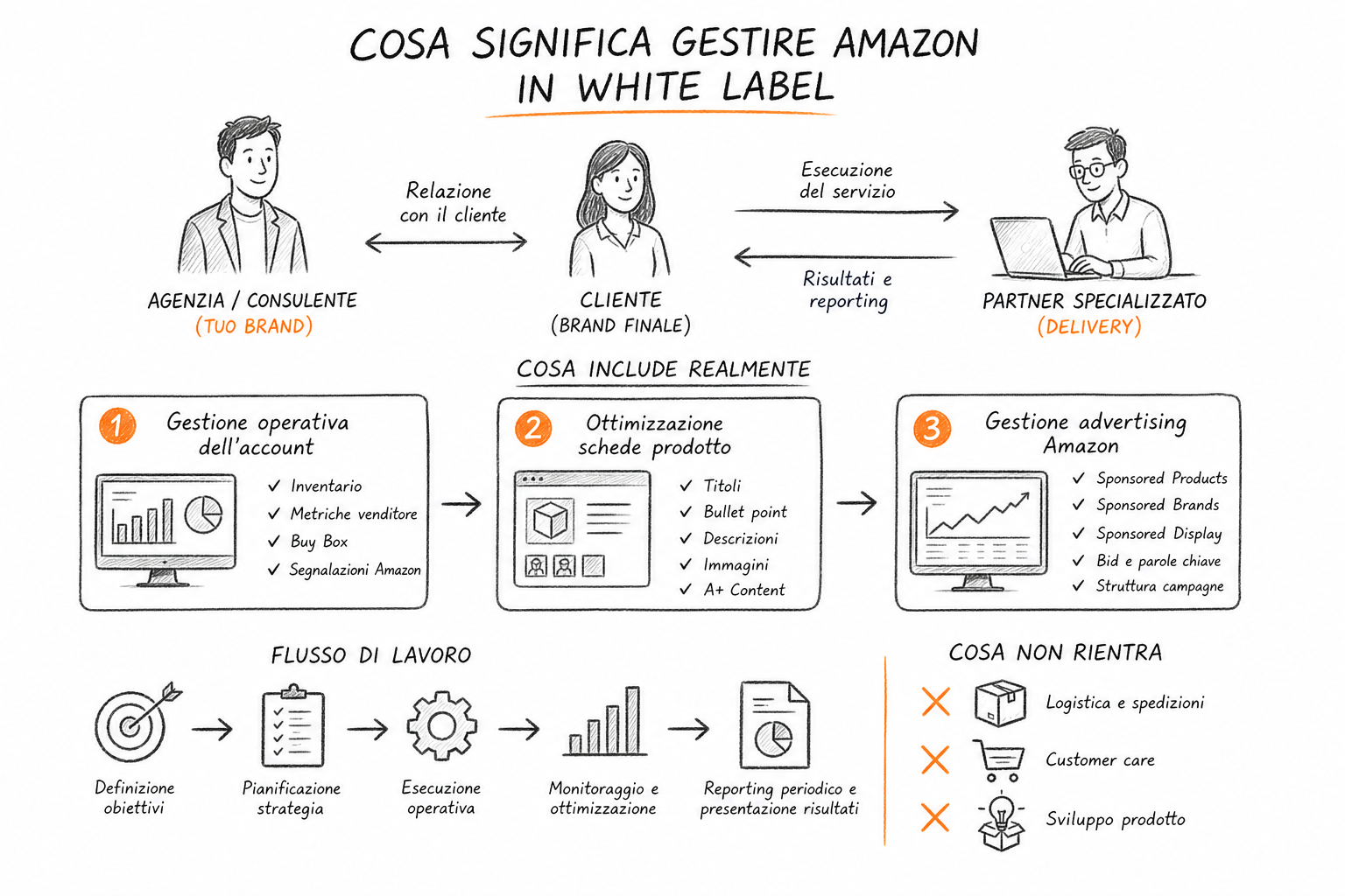Schema del modello white label Amazon tra agenzia, partner di delivery e cliente finale ecommerce