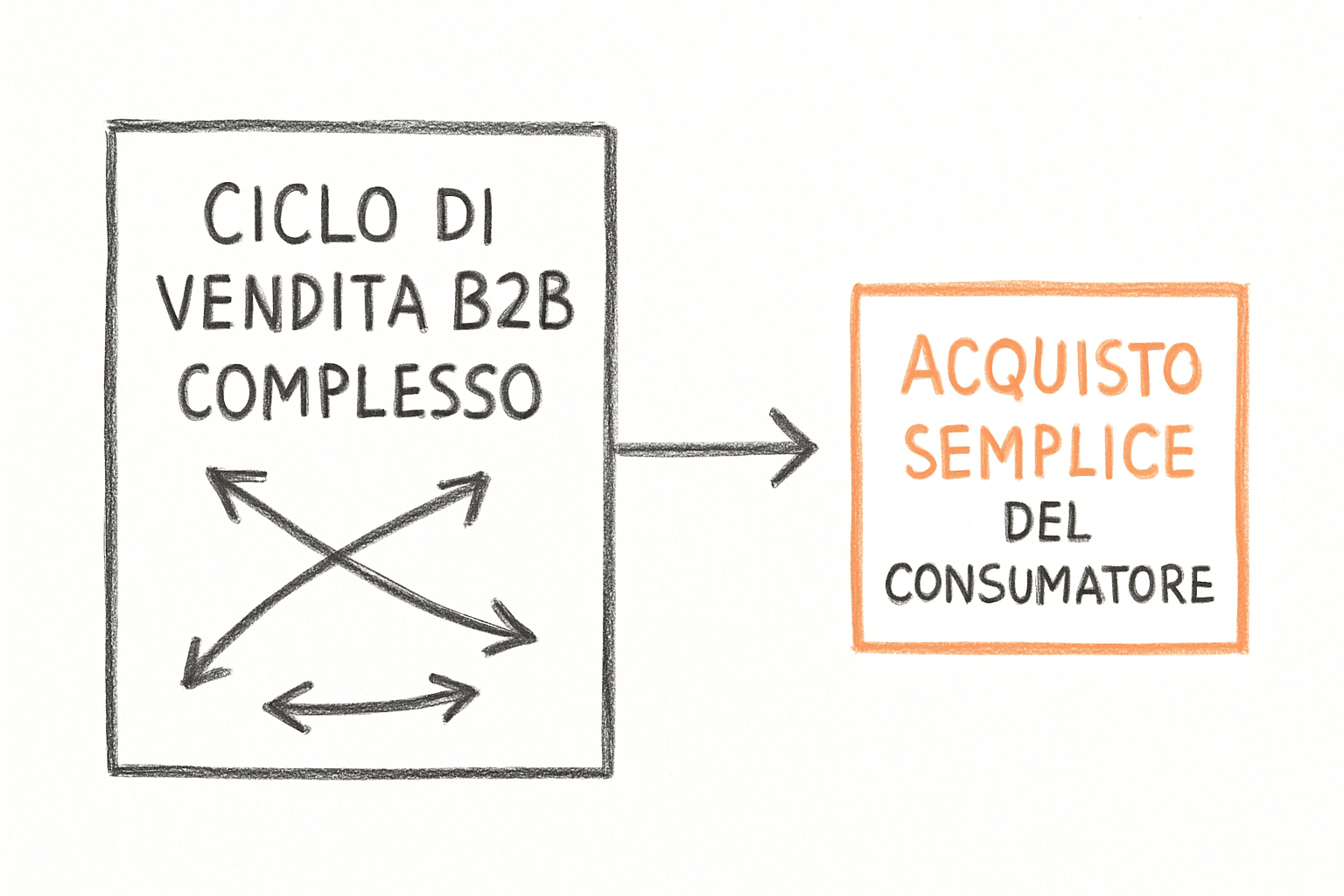 Schema concettuale che confronta il ciclo di vendita B2B franchising con la lead generation B2C consumer, processo lungo e qualificato.