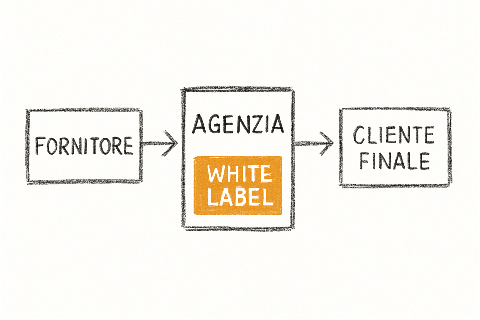Schema concettuale del white label marketing dove il fornitore opera in modo invisibile dietro il brand dell'agenzia
