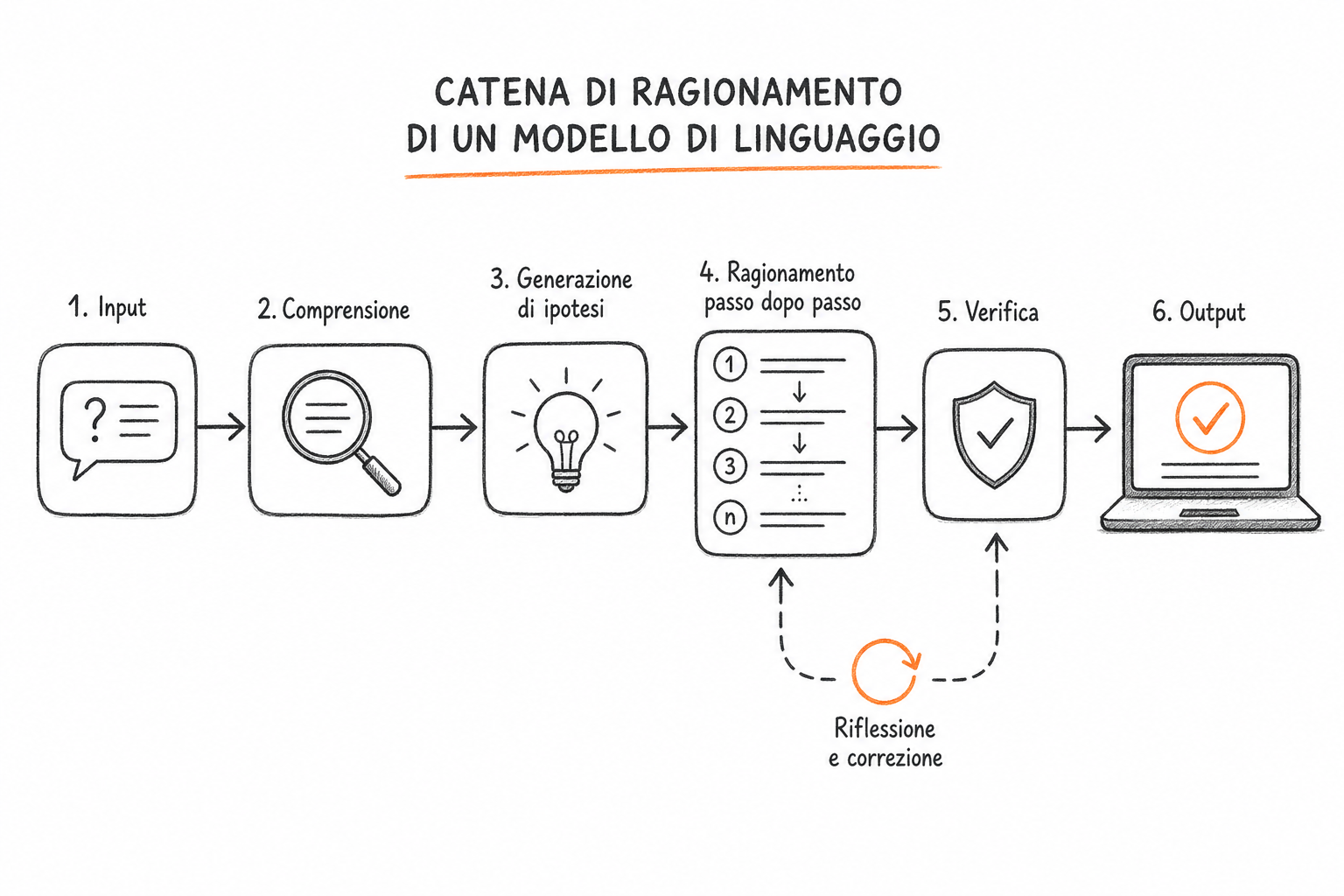 Schema del ragionamento multi-step di GPT-5.6 marketing applicato a un flusso di contenuti strutturati