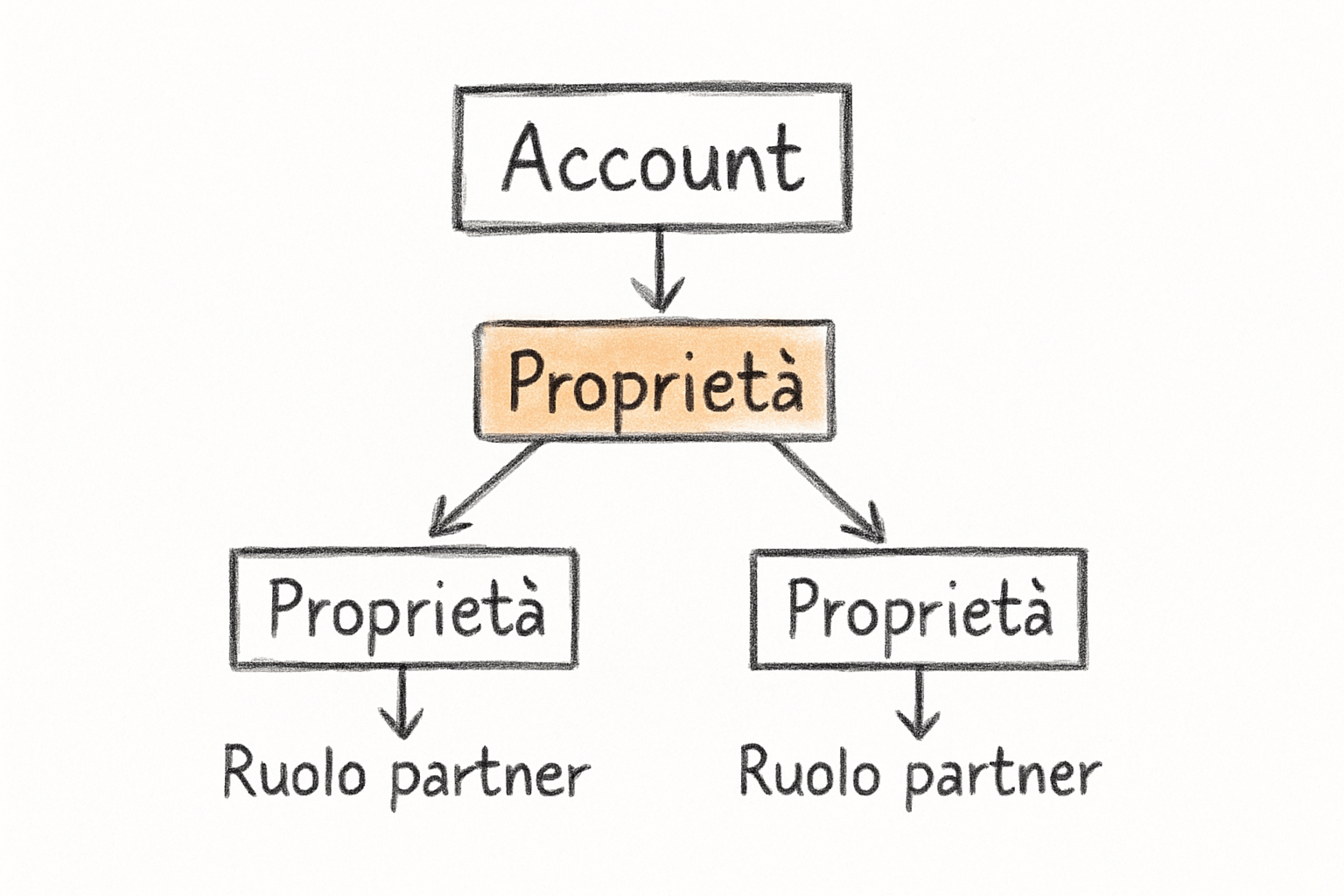 Schema struttura account Google Ads in white label con proprietà del cliente e accessi del partner, concetto di white label Google Ads