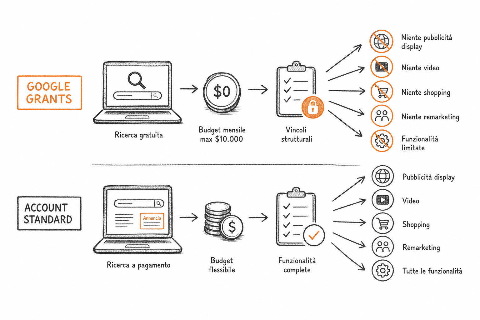 Schema dei vincoli strutturali di Google Ad Grants rispetto a un account Google Ads normale per non profit.