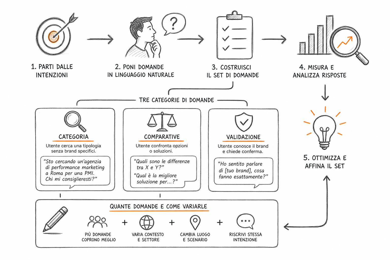 Schema per misurare visibilità ai brand con set di domande conversazionali organizzate per categoria e varianti.