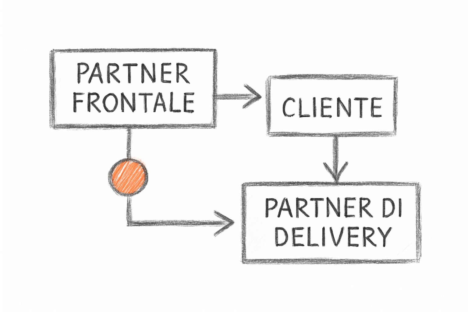 Schema white label marketing con ruoli distinti di partner frontale e partner di delivery collegati da flusso operativo