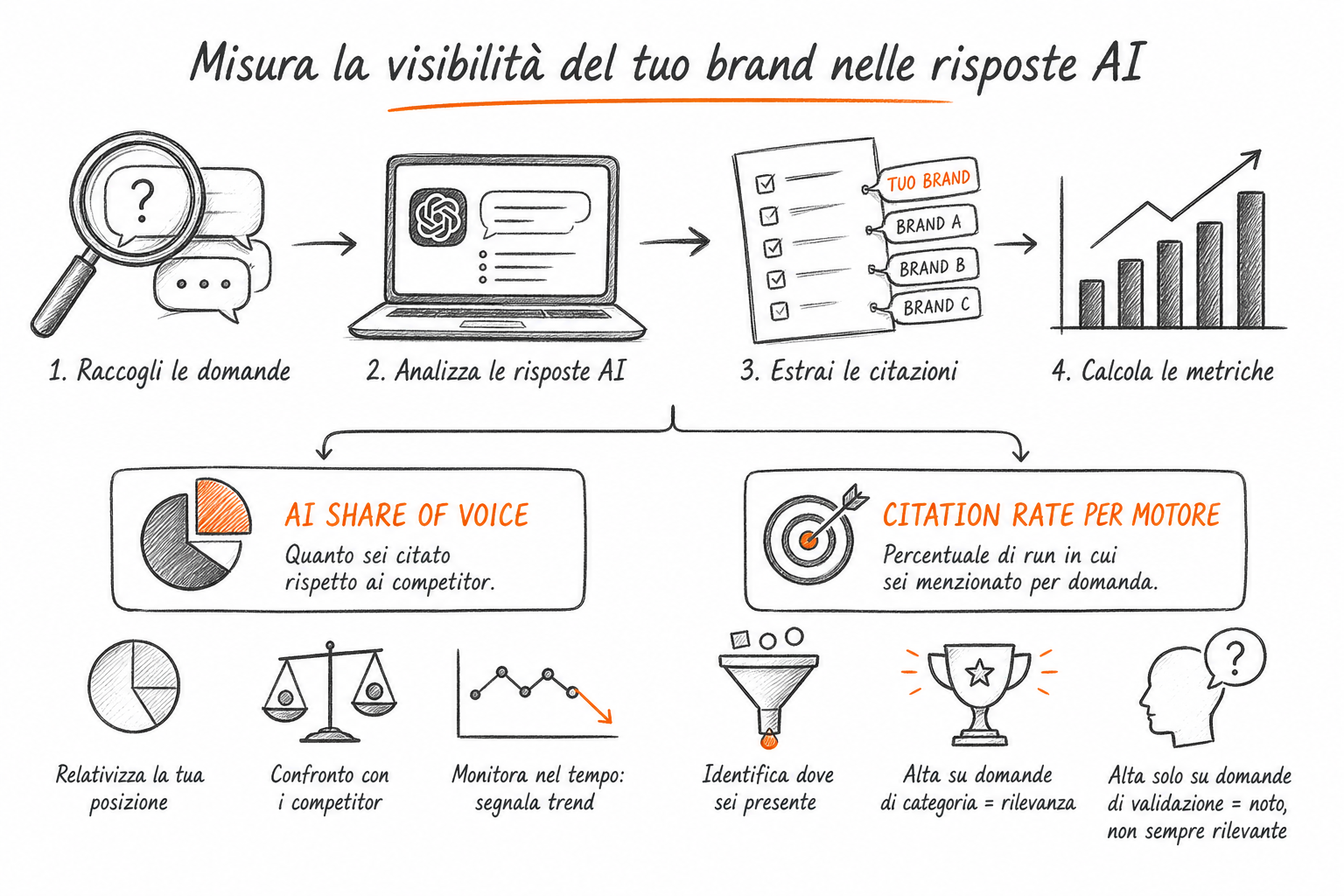Confronto di AI share of voice e citation rate per misurare la visibilità ai brand su ChatGPT, Perplexity e Gemini.