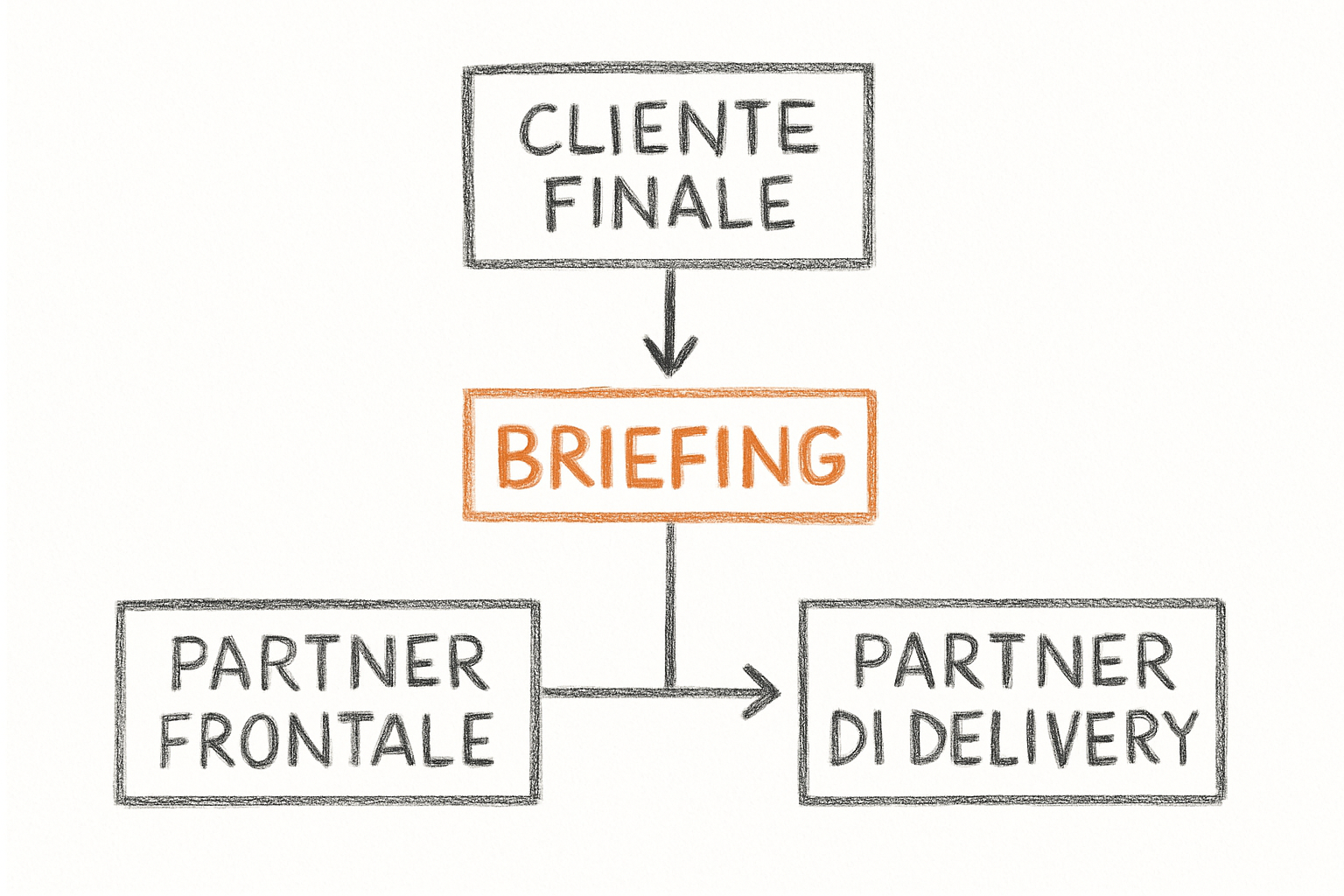 Flusso operativo white label significato con passaggi di briefing, esecuzione e reporting tra i partner