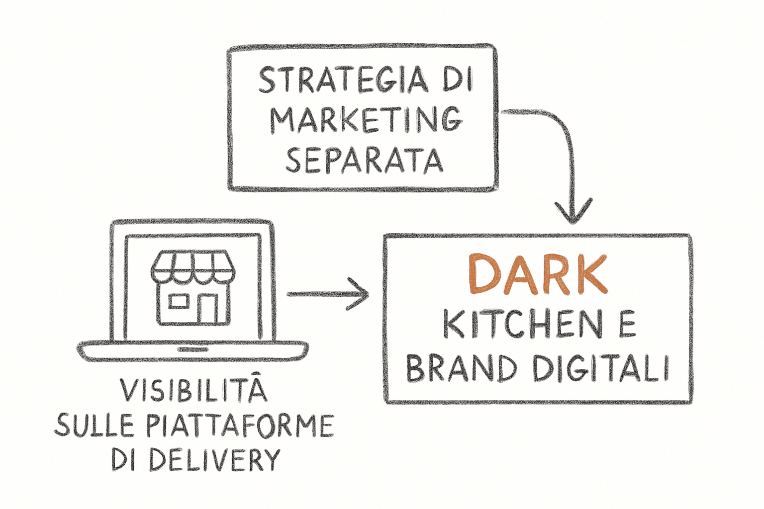 Marketing per delivery e dark kitchen: brand identity, packaging e canale diretto nel food brand italia.