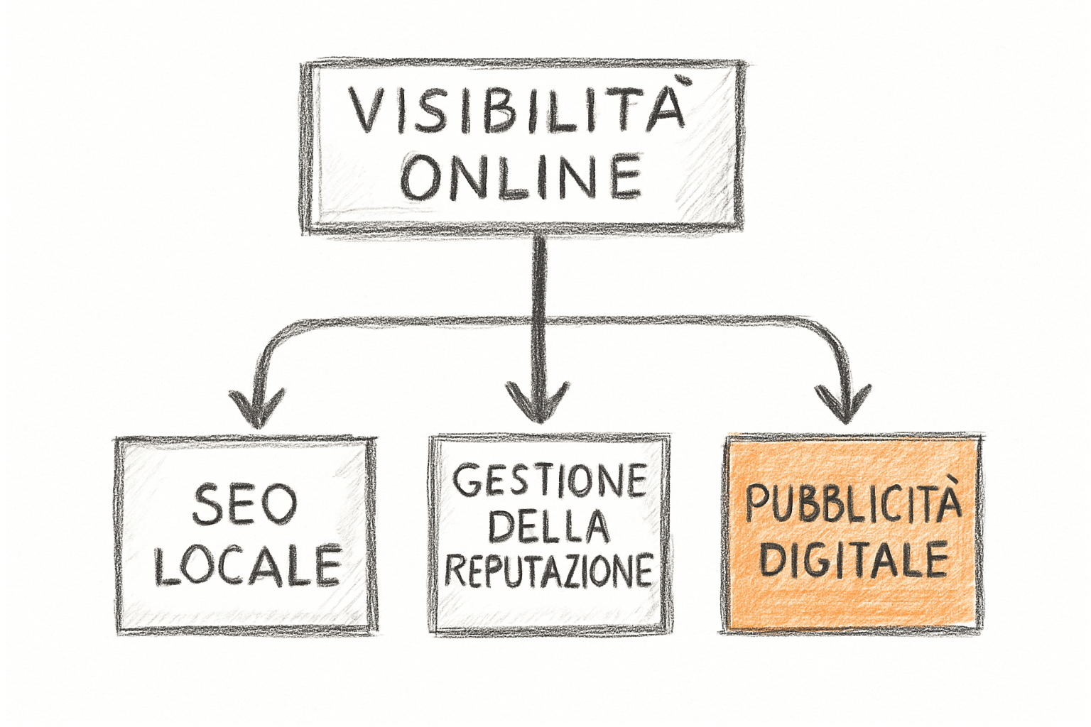 Schema dei tre pilastri di visibilità digitale per il marketing sanitario: SEO locale, recensioni e pubblicità digitale.