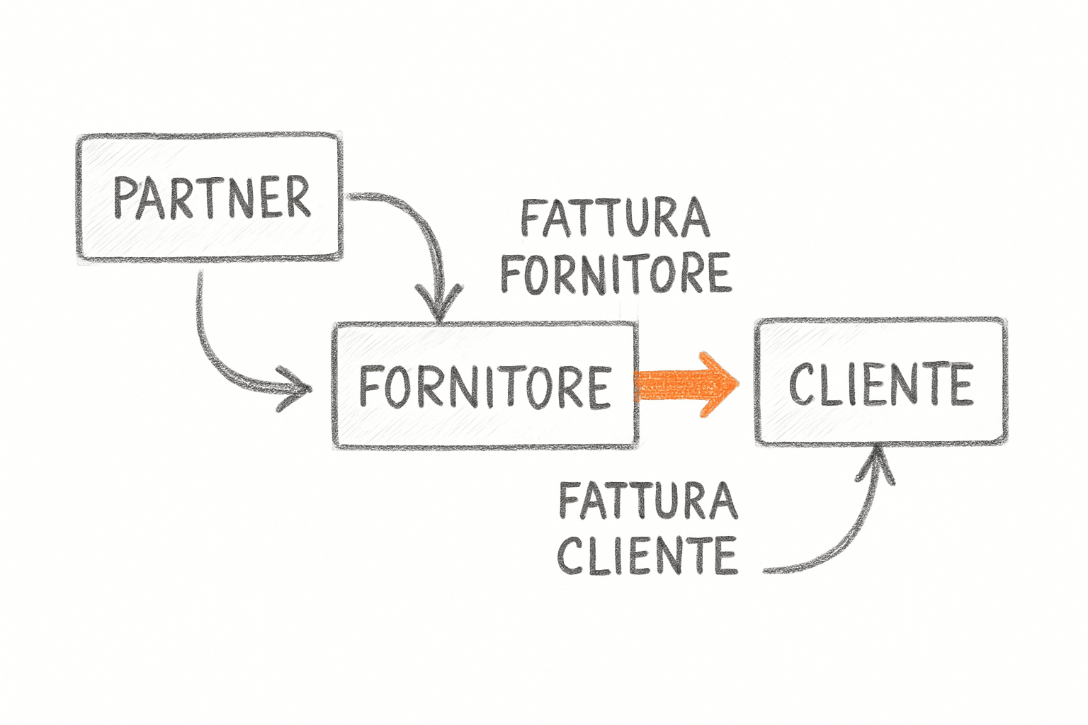 Schema di fatturazione a due stadi in un contratto white label: fornitore, partner e cliente finale con margini distinti.