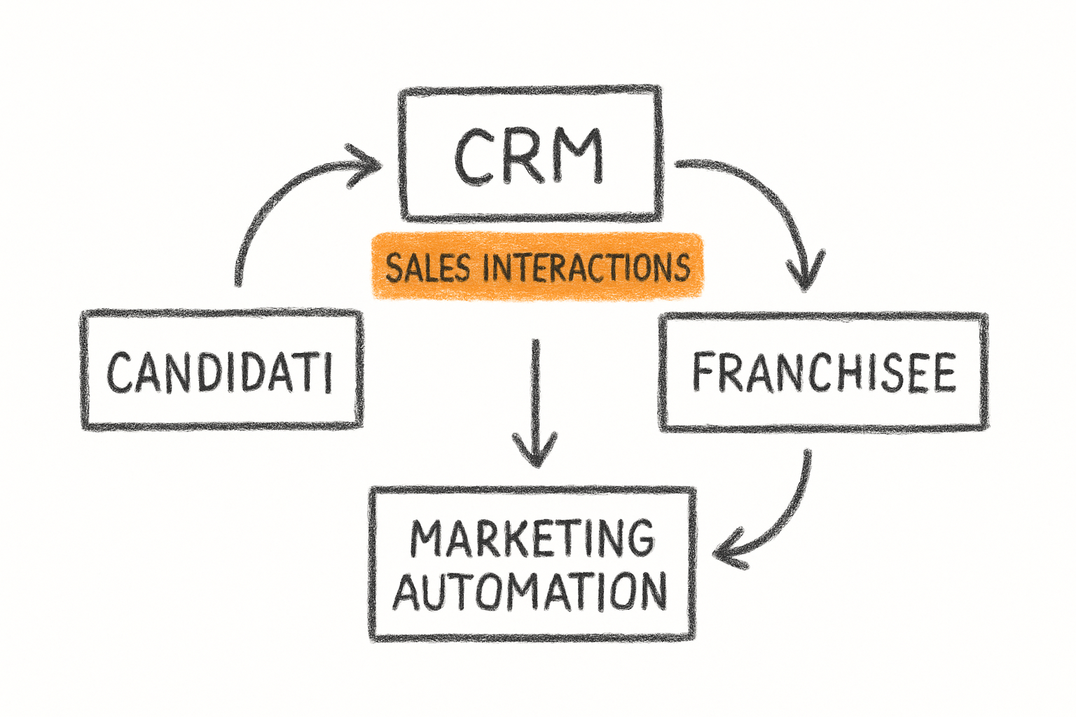 Pipeline CRM con automazione nurturing per gestire il ciclo di reclutamento franchisee da 3 a 6 mesi, lead generation franchising.