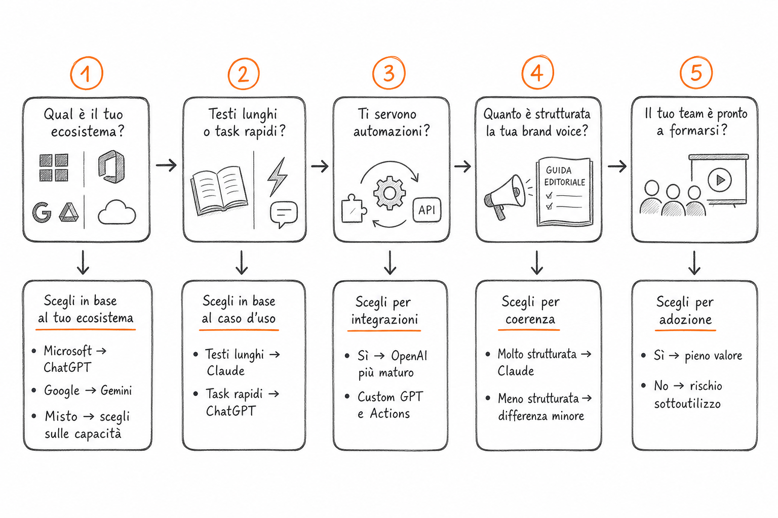 Framework a 5 domande per scegliere tra Claude vs ChatGPT per il marketing della propria PMI.