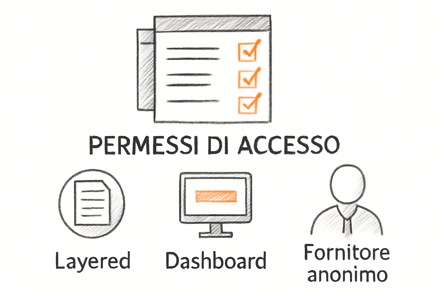 Gestione degli accessi agli account in una partnership white label: fornitore invisibile, partner visibile al cliente finale.