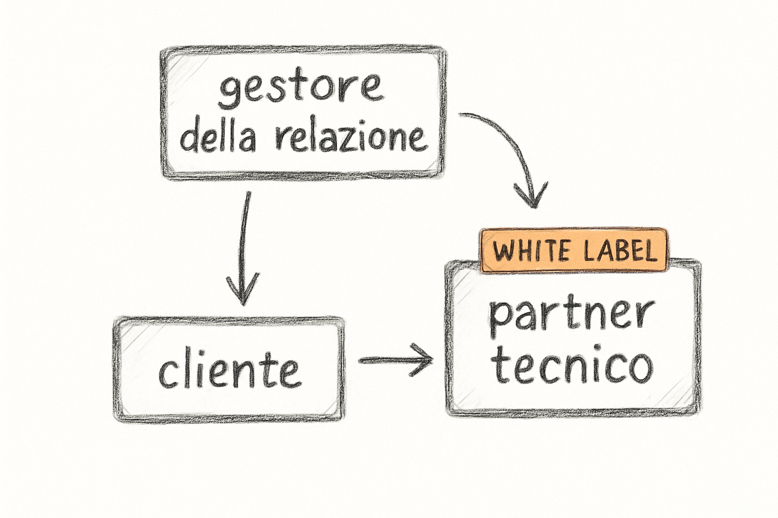 Schema divisione ruoli nella catena white label Google Ads tra agenzia, cliente e partner tecnico specializzato