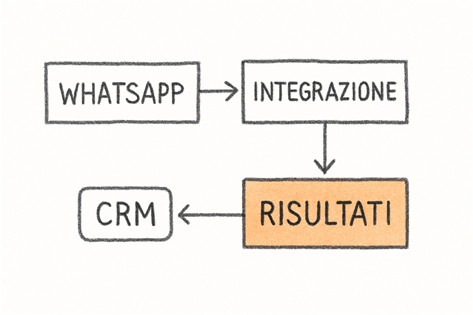 Diagramma di integrazione WhatsApp marketing con CRM aziendale per PMI italiane con metriche di performance