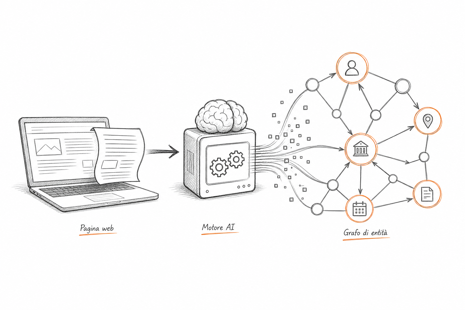 Motore generativo che interpreta dati strutturati e schema markup per comprendere le entità di una pagina web