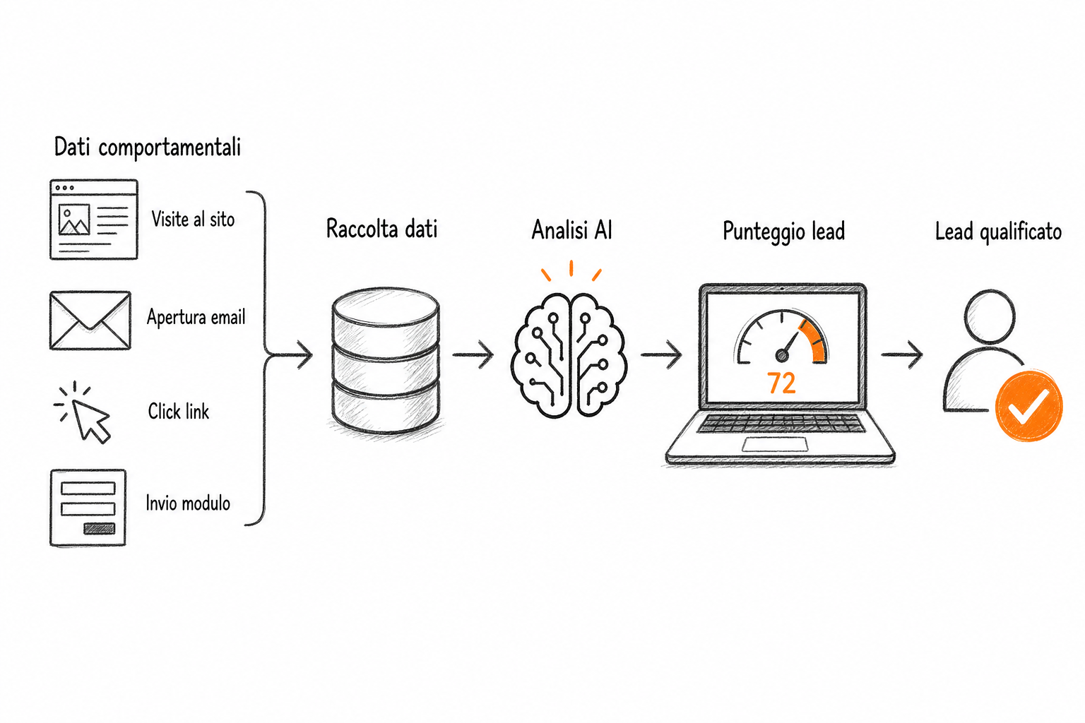 Schema di lead scoring AI che analizza segnali comportamentali e firmografici per qualificare i lead B2B.