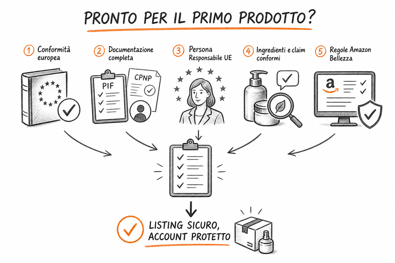 Documentazione normativa per vendere cosmetici su Amazon: PIF, CPNP e requisiti della categoria Bellezza.
