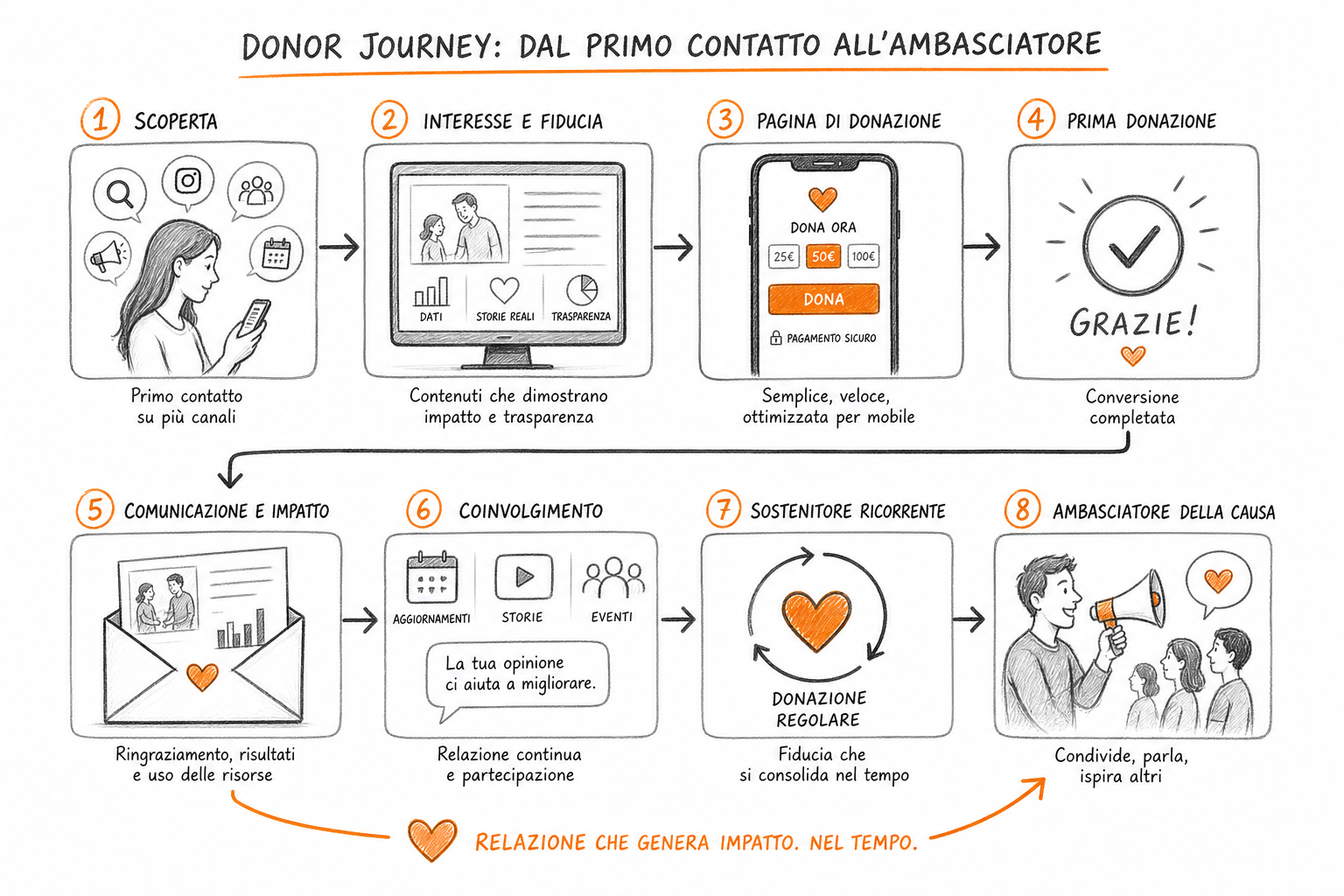 Schema del donor journey nel marketing per non profit, dal primo contatto alla donazione ricorrente