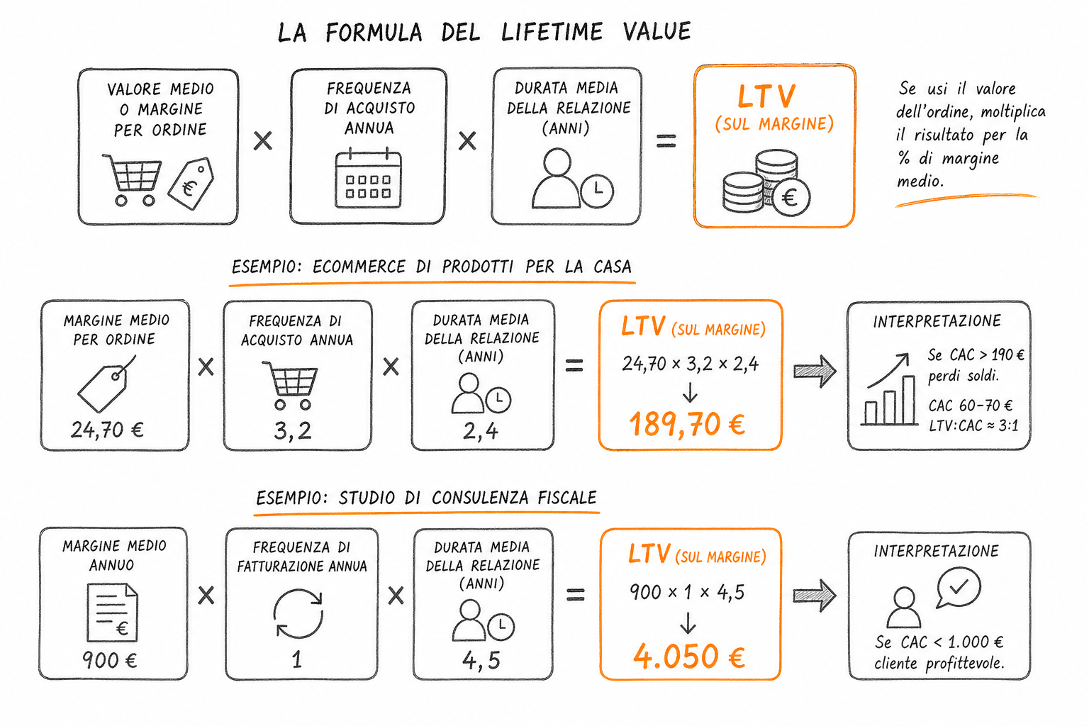 Schema concettuale per calcolare il lifetime value con formula base applicata a ecommerce e aziende di servizi