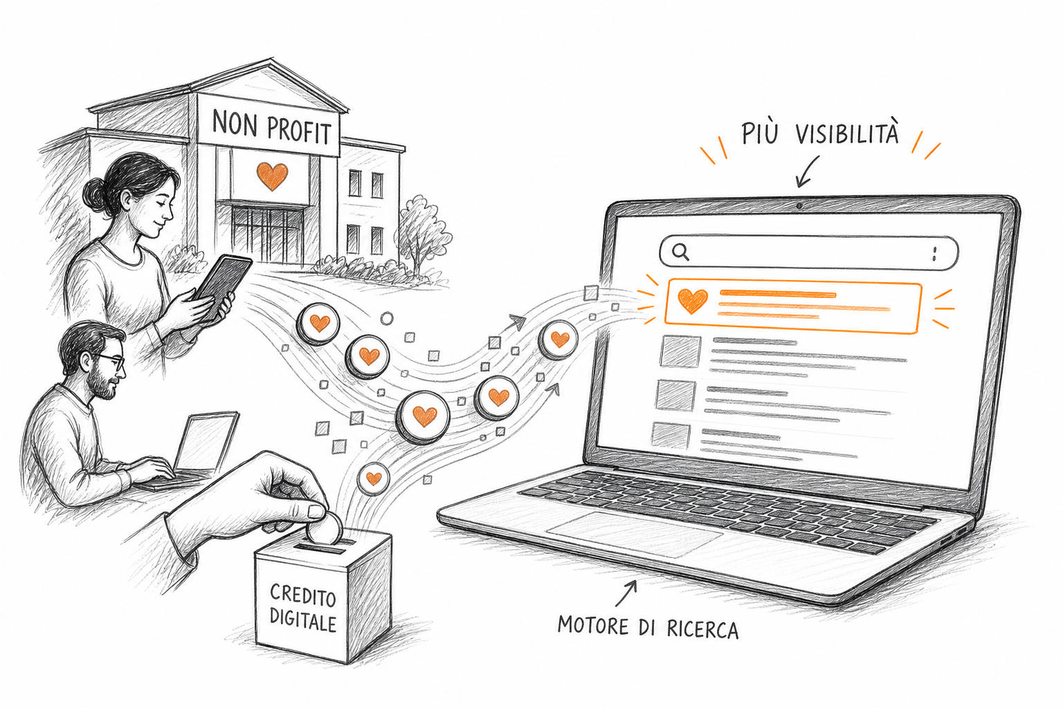 Concetto di credito pubblicitario Google Ad Grants che alimenta la visibilità su Google Search per una organizzazione non profit.