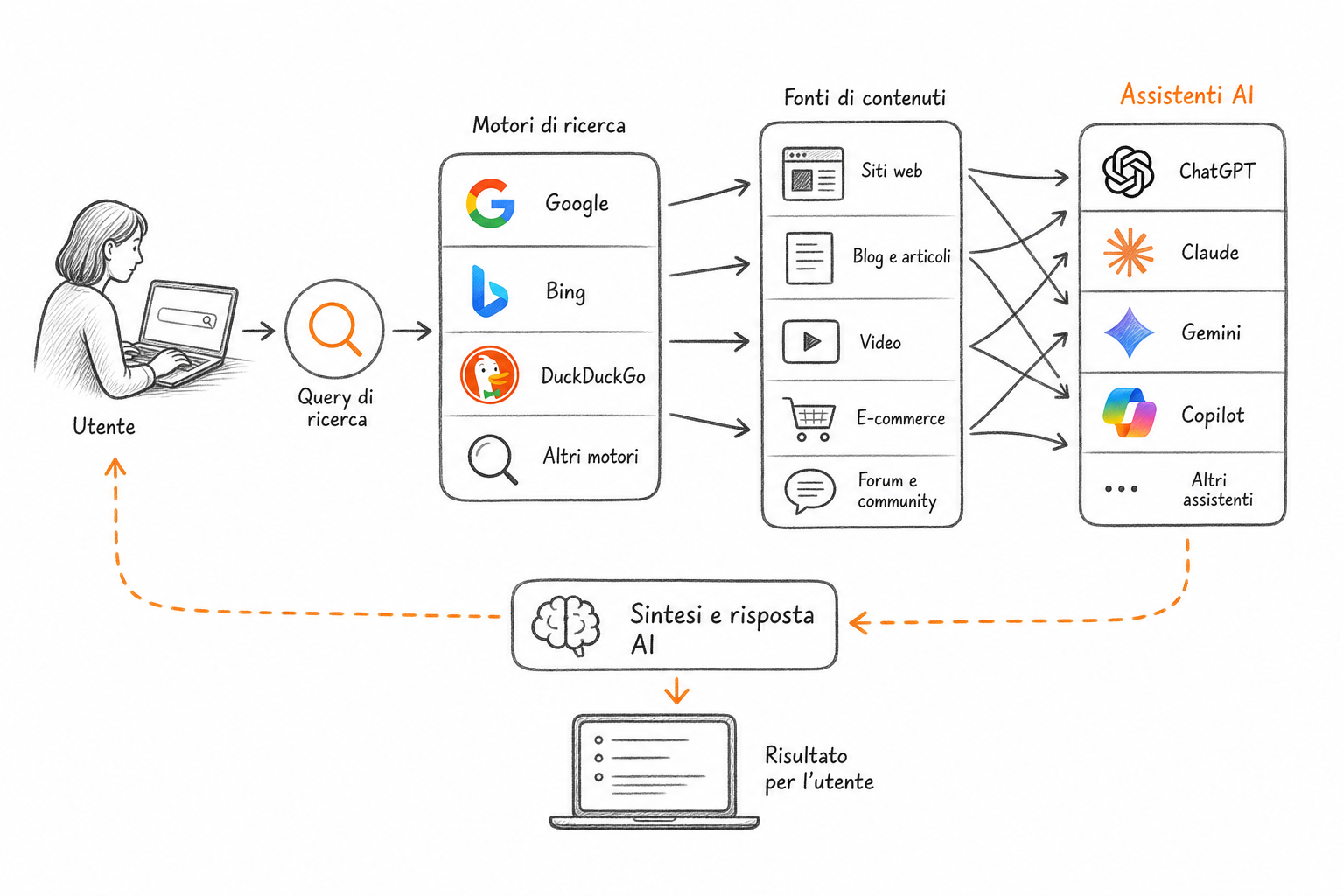 Schema dei motori che supportano IndexNow e il collegamento tra indice Bing, ChatGPT Search e Copilot