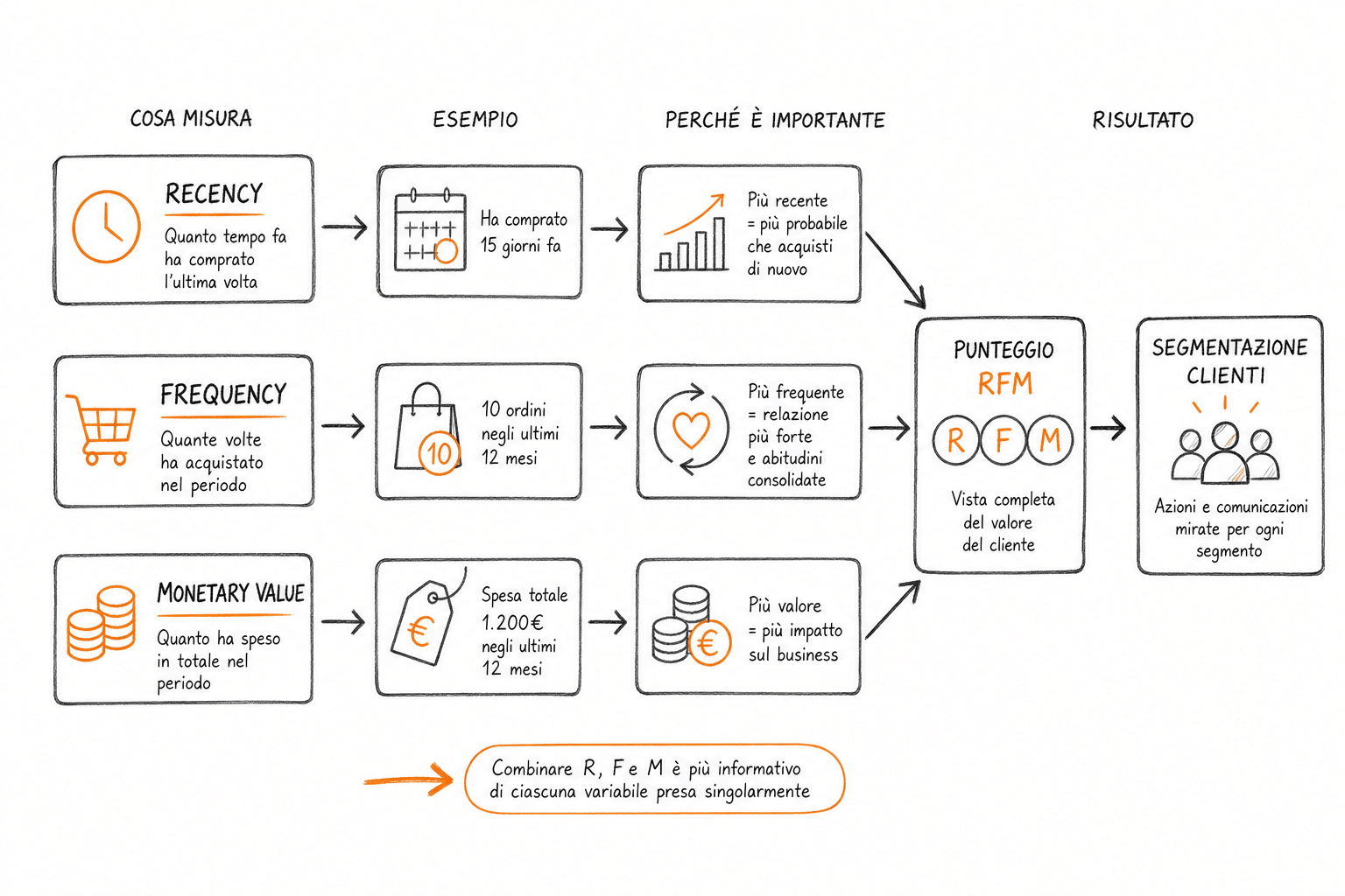 Schema concettuale della profilazione RFM con le tre dimensioni recency, frequency e monetary value interconnesse