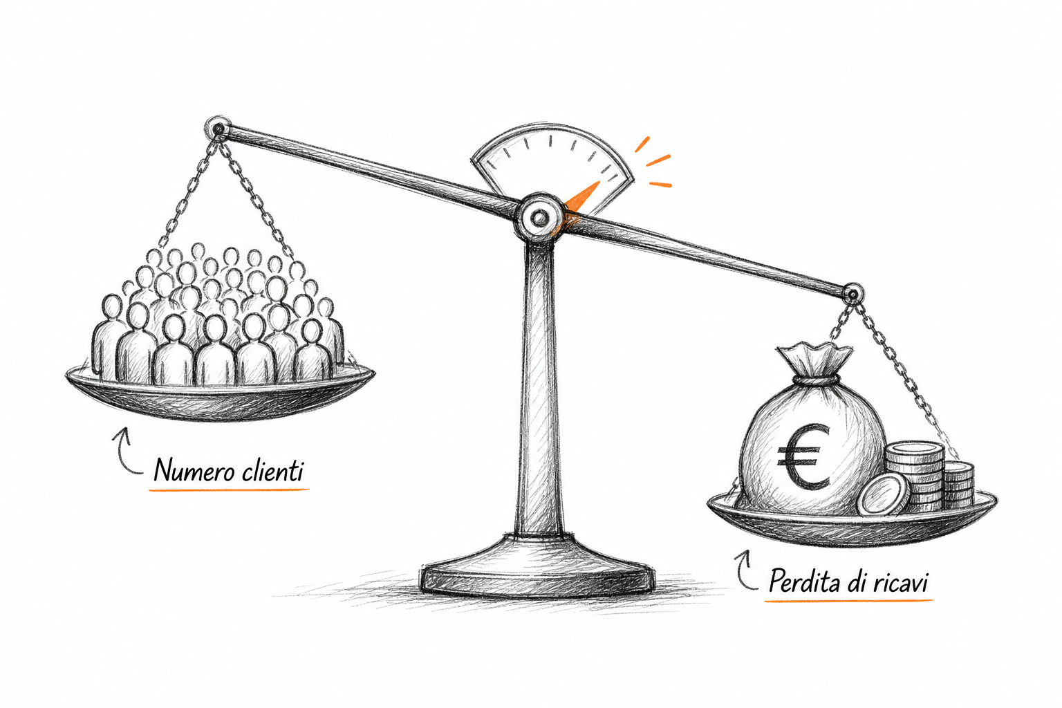 Confronto visivo tra customer churn e revenue churn per misurare il tasso di abbandono clienti in modo corretto.