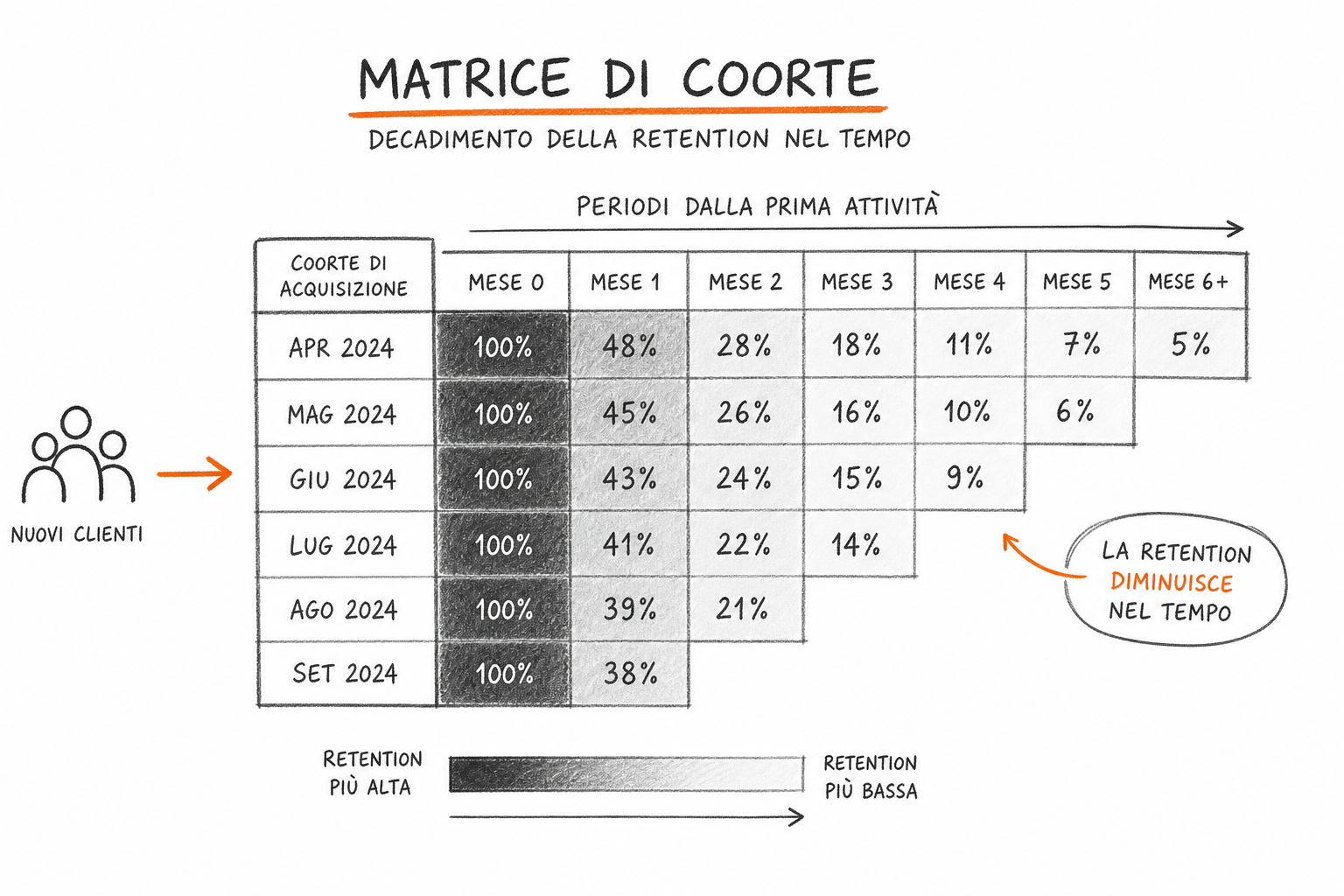 Schema di analisi per coorti del churn rate con matrice di retention clienti per periodo di acquisizione.